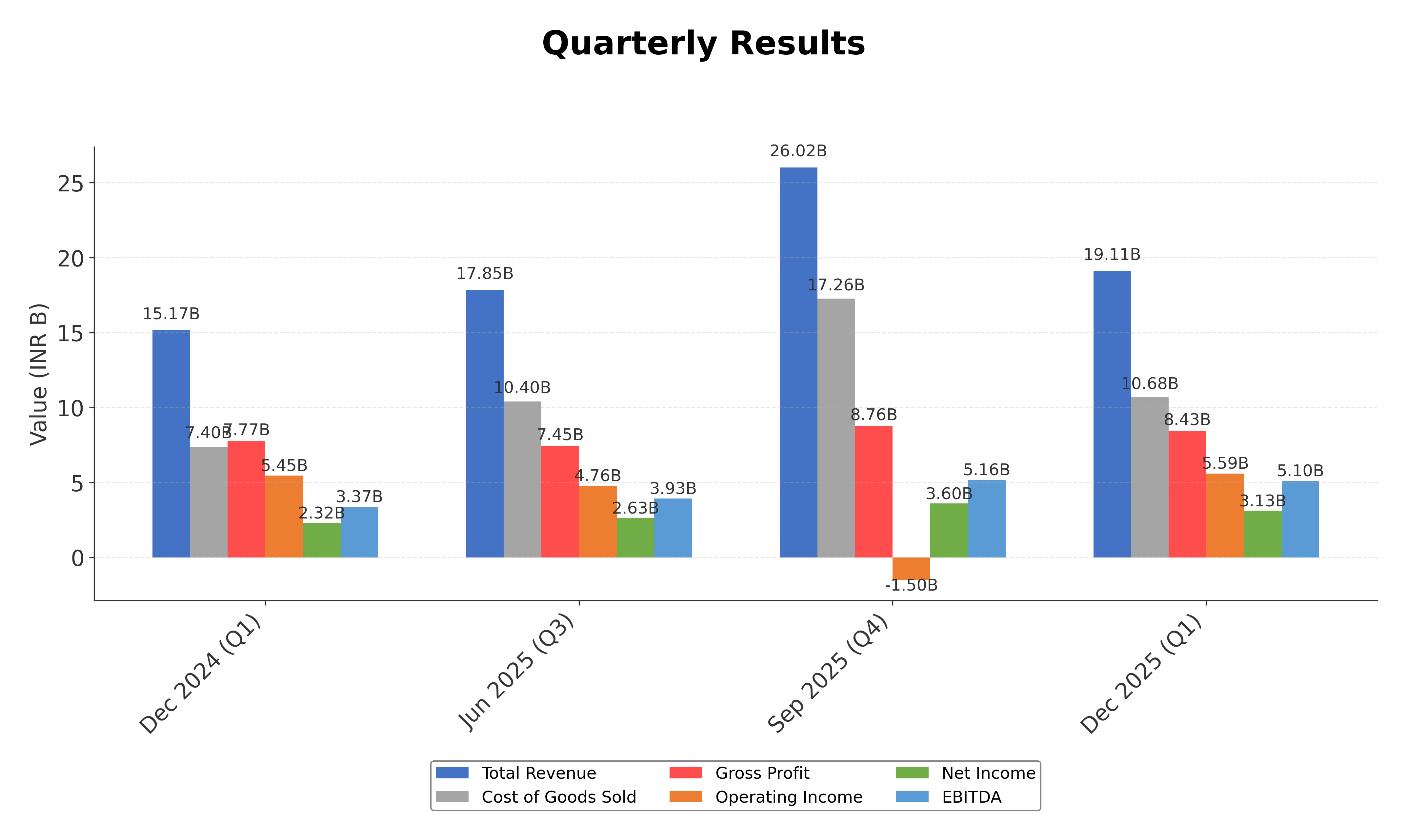 Financial Metrics Chart
