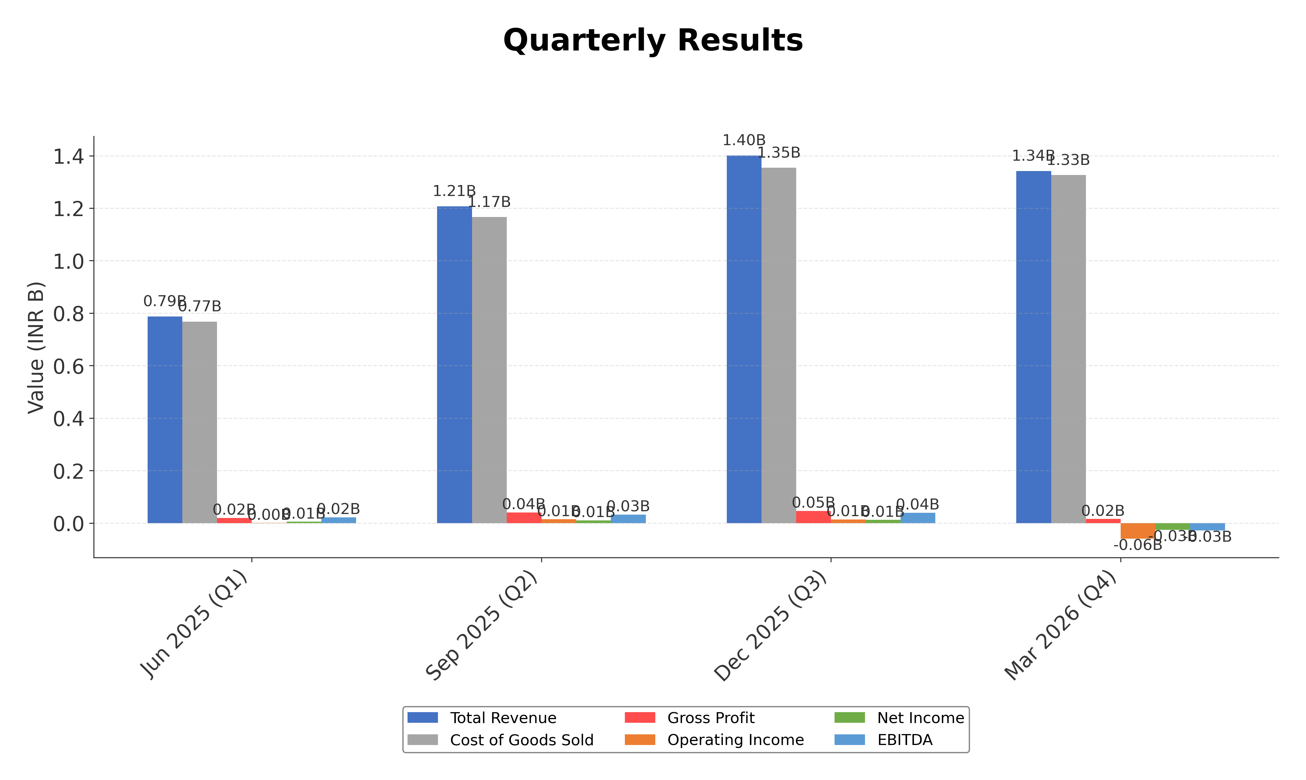 Financial Metrics Chart