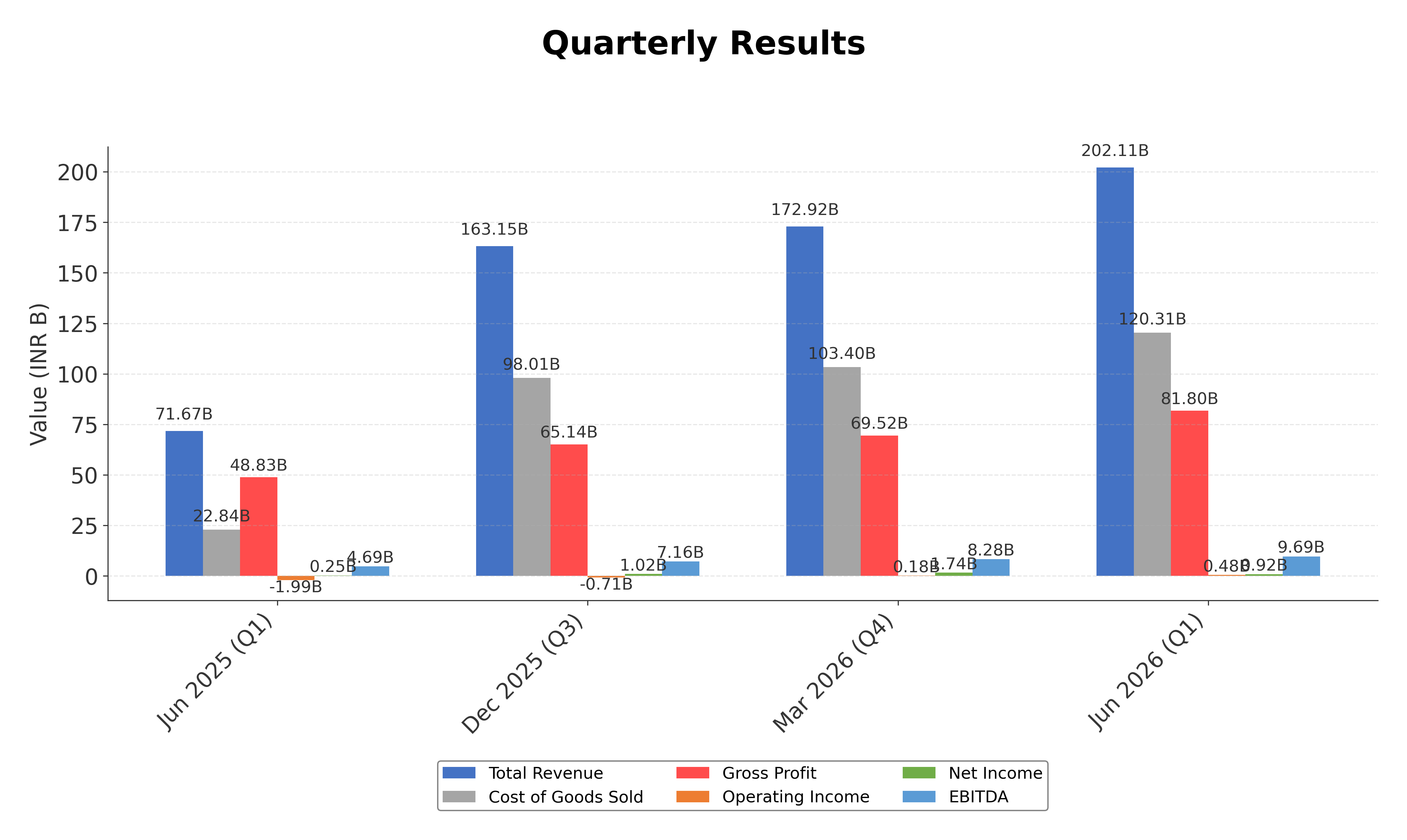 Financial Metrics Chart