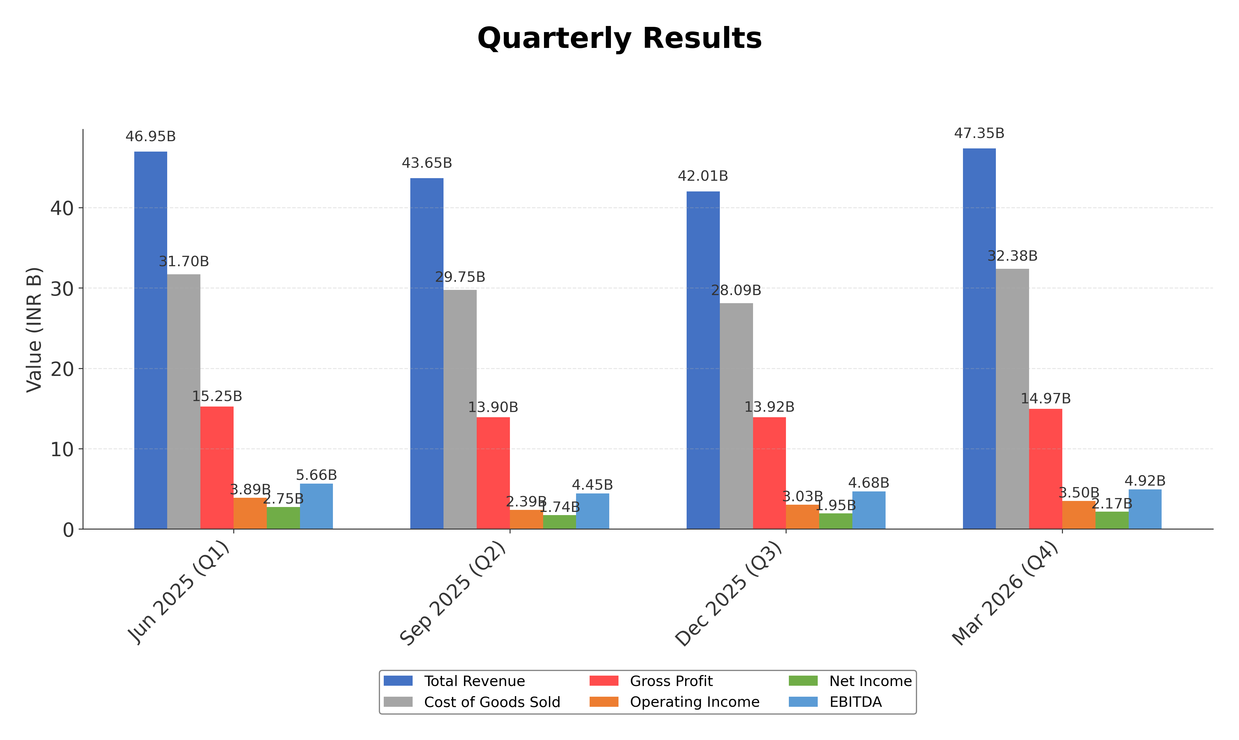 Financial Metrics Chart