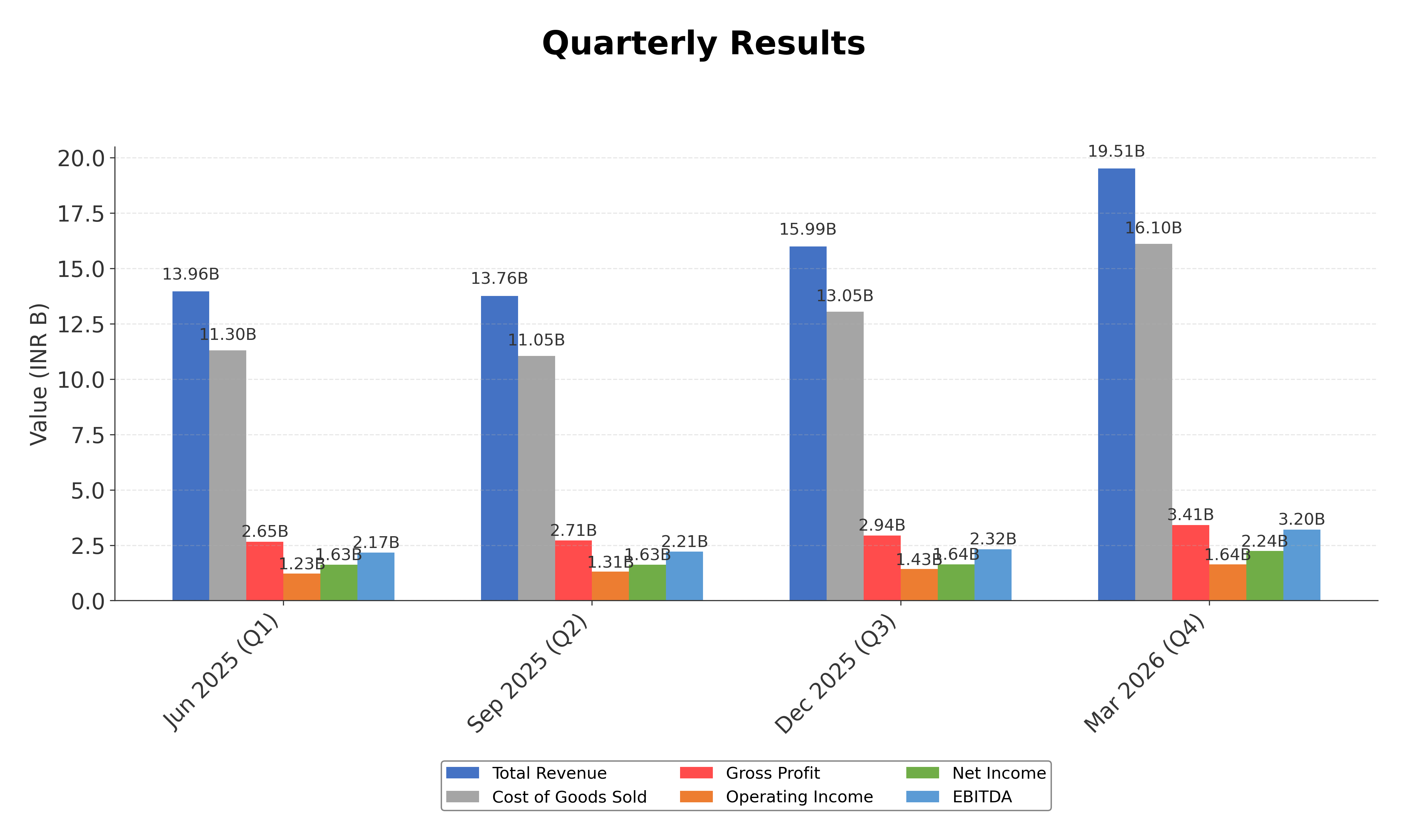 Financial Metrics Chart