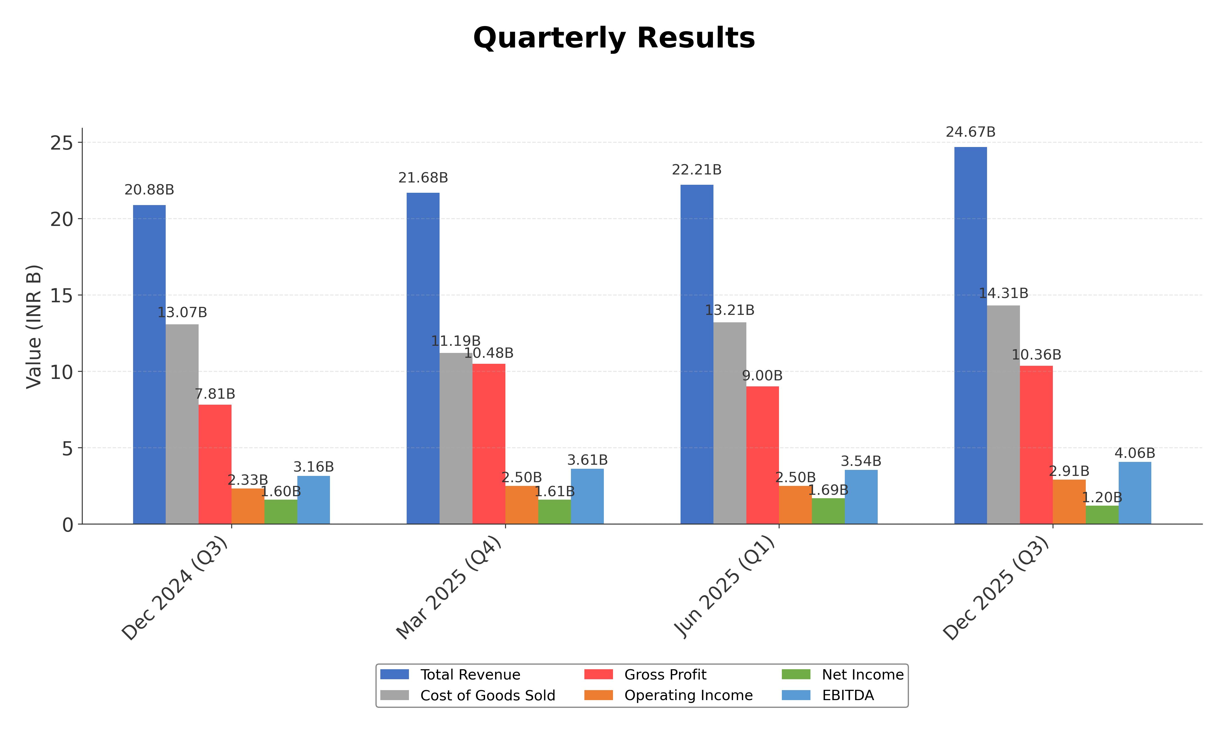 Financial Metrics Chart