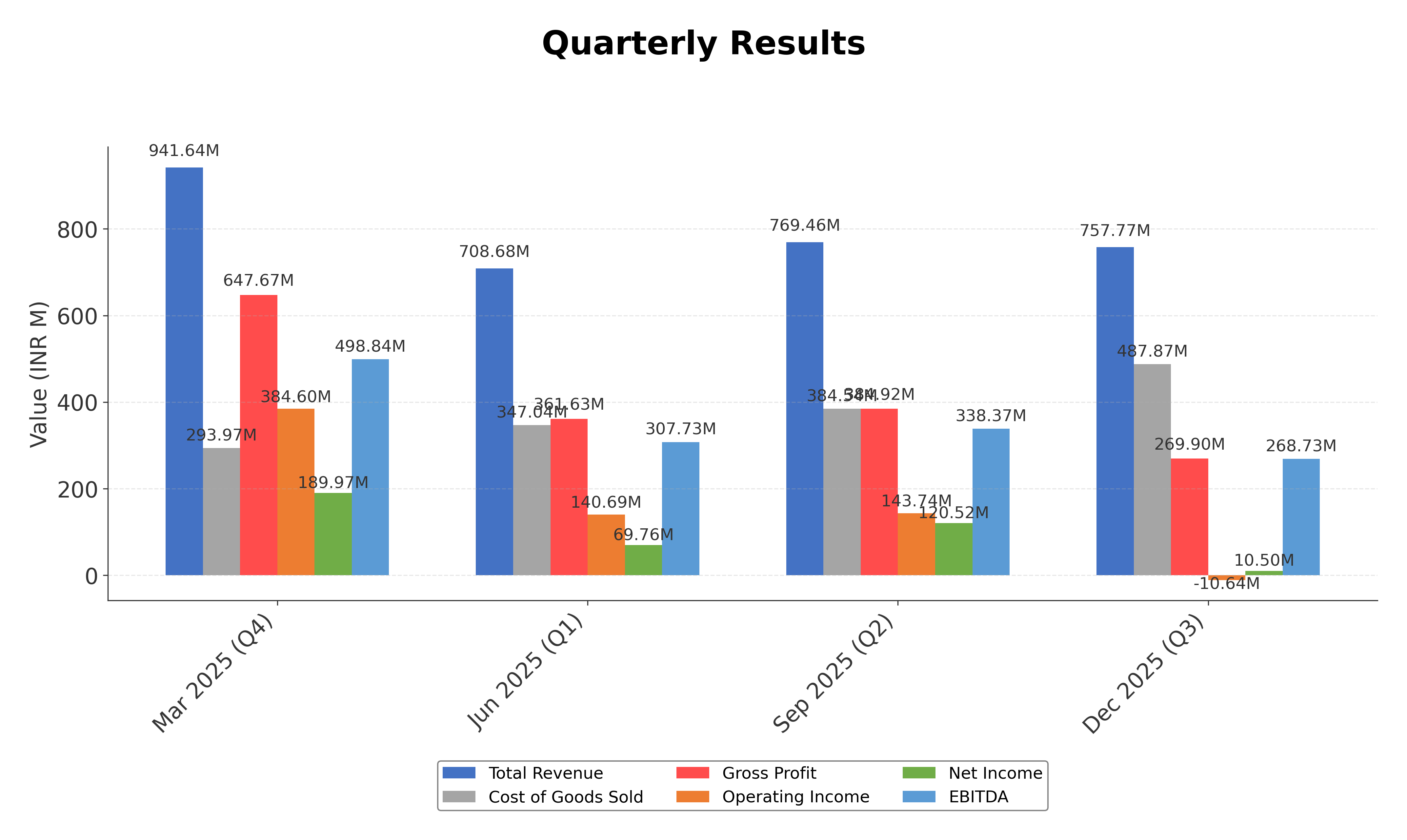 Financial Metrics Chart