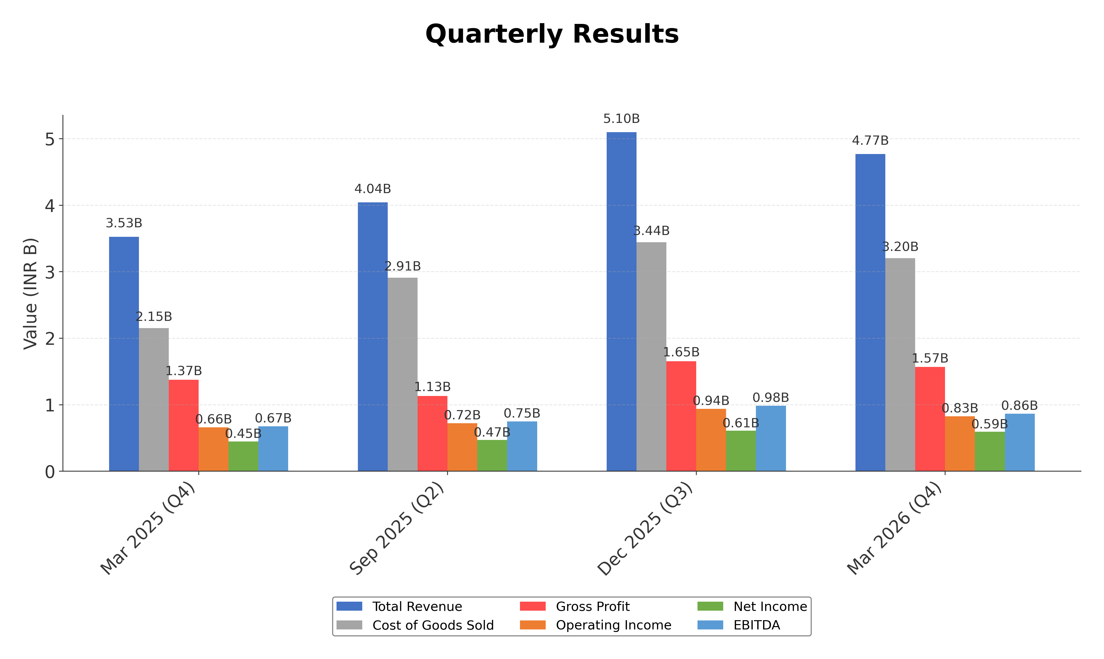 Financial Metrics Chart