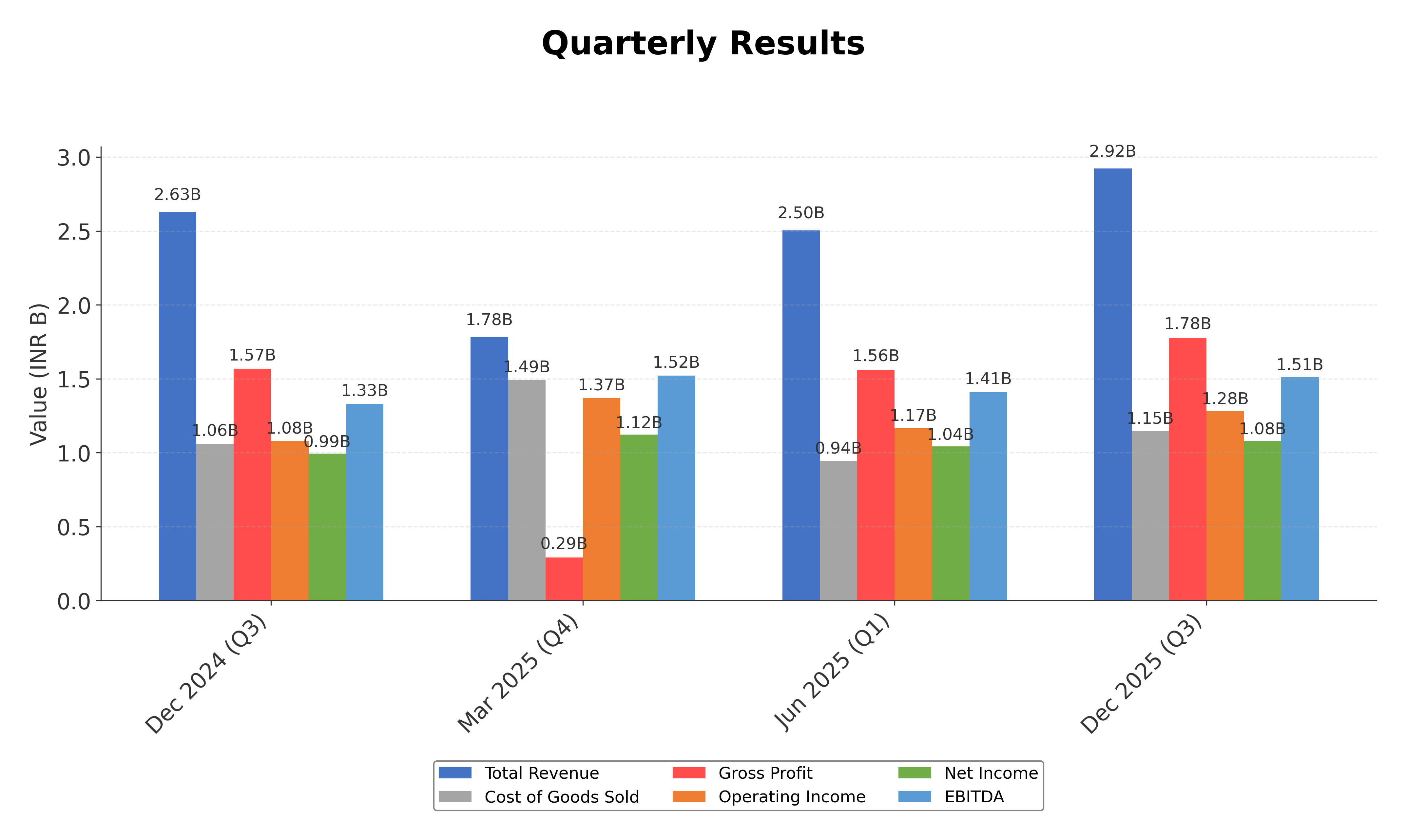 Financial Metrics Chart