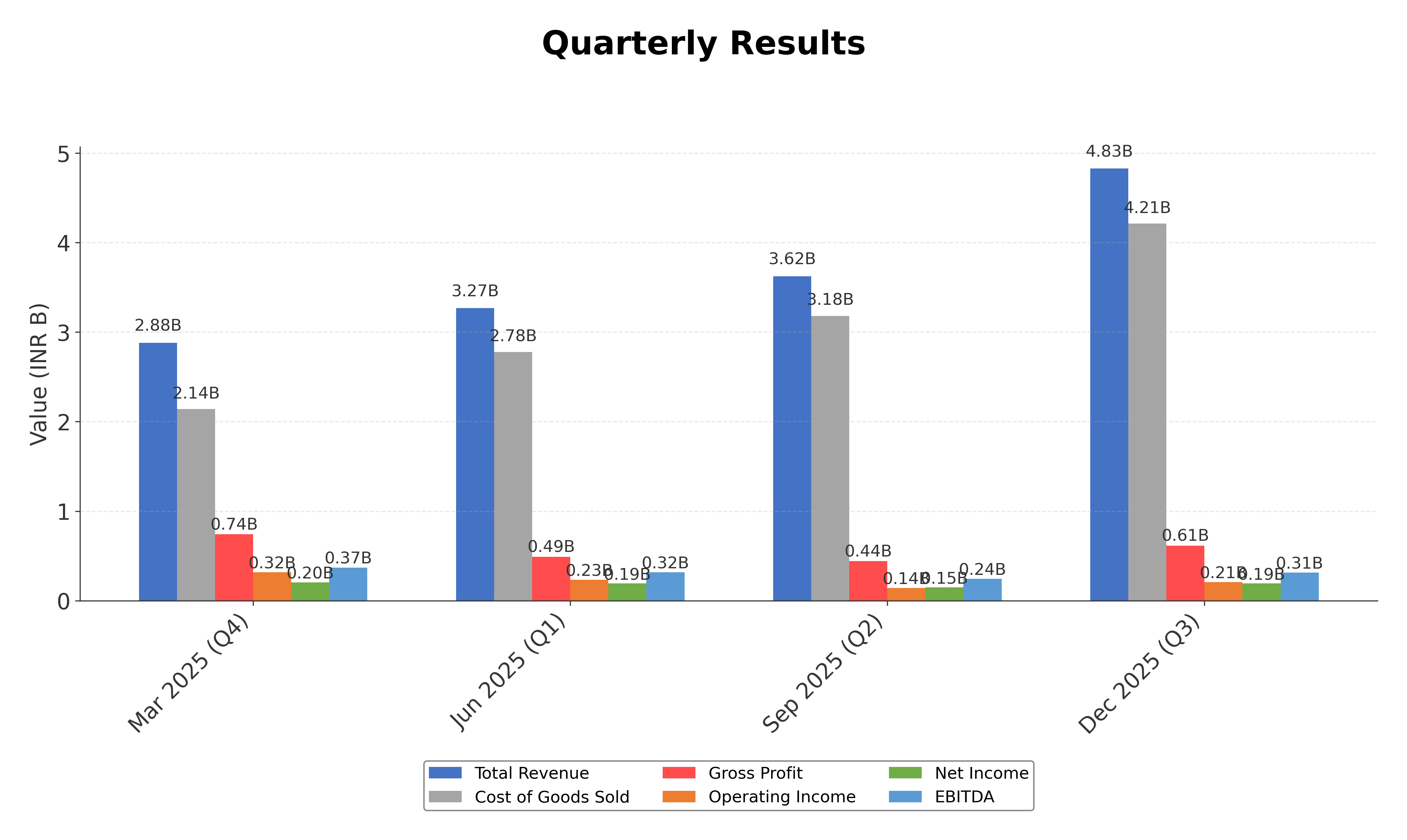 Financial Metrics Chart