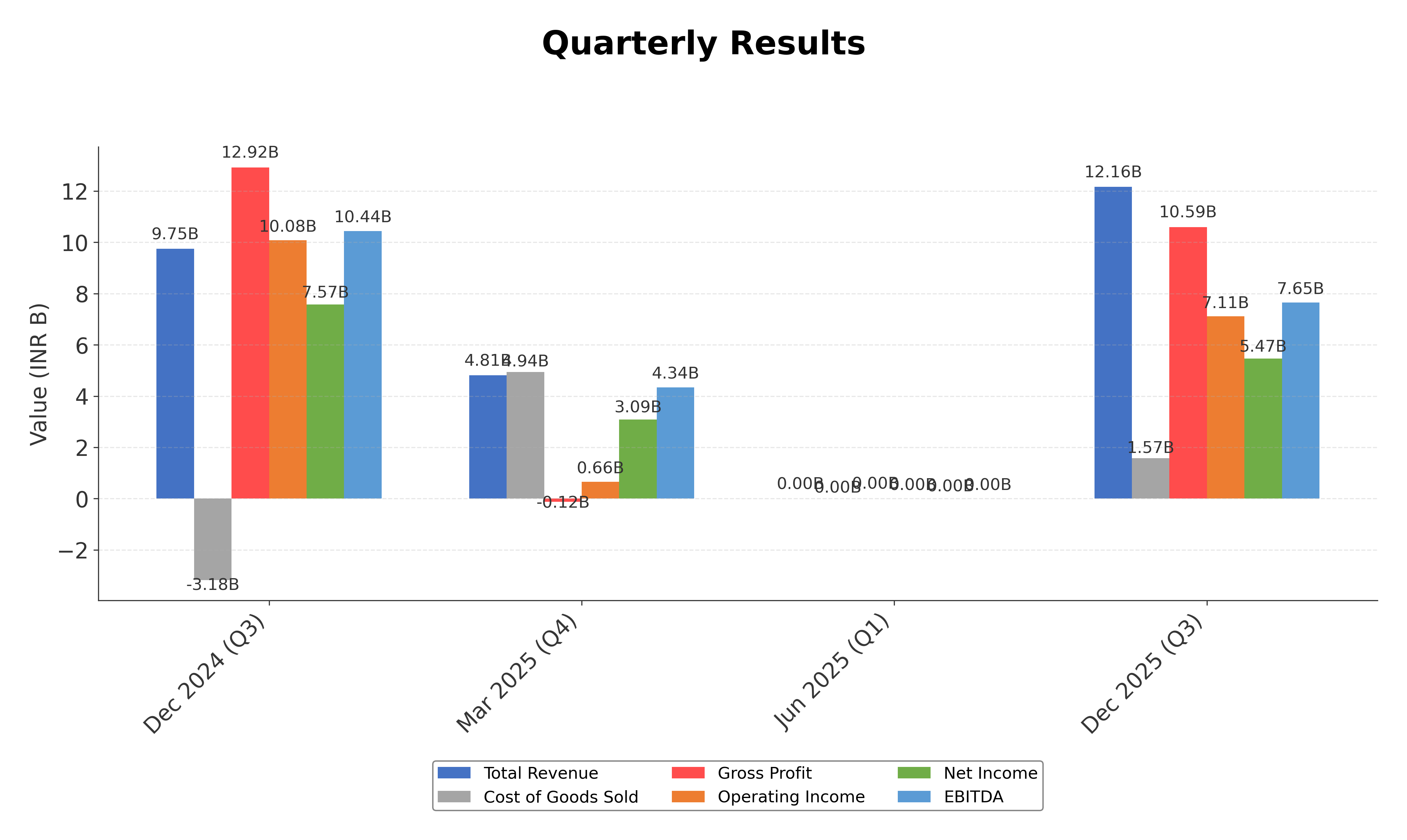 Financial Metrics Chart