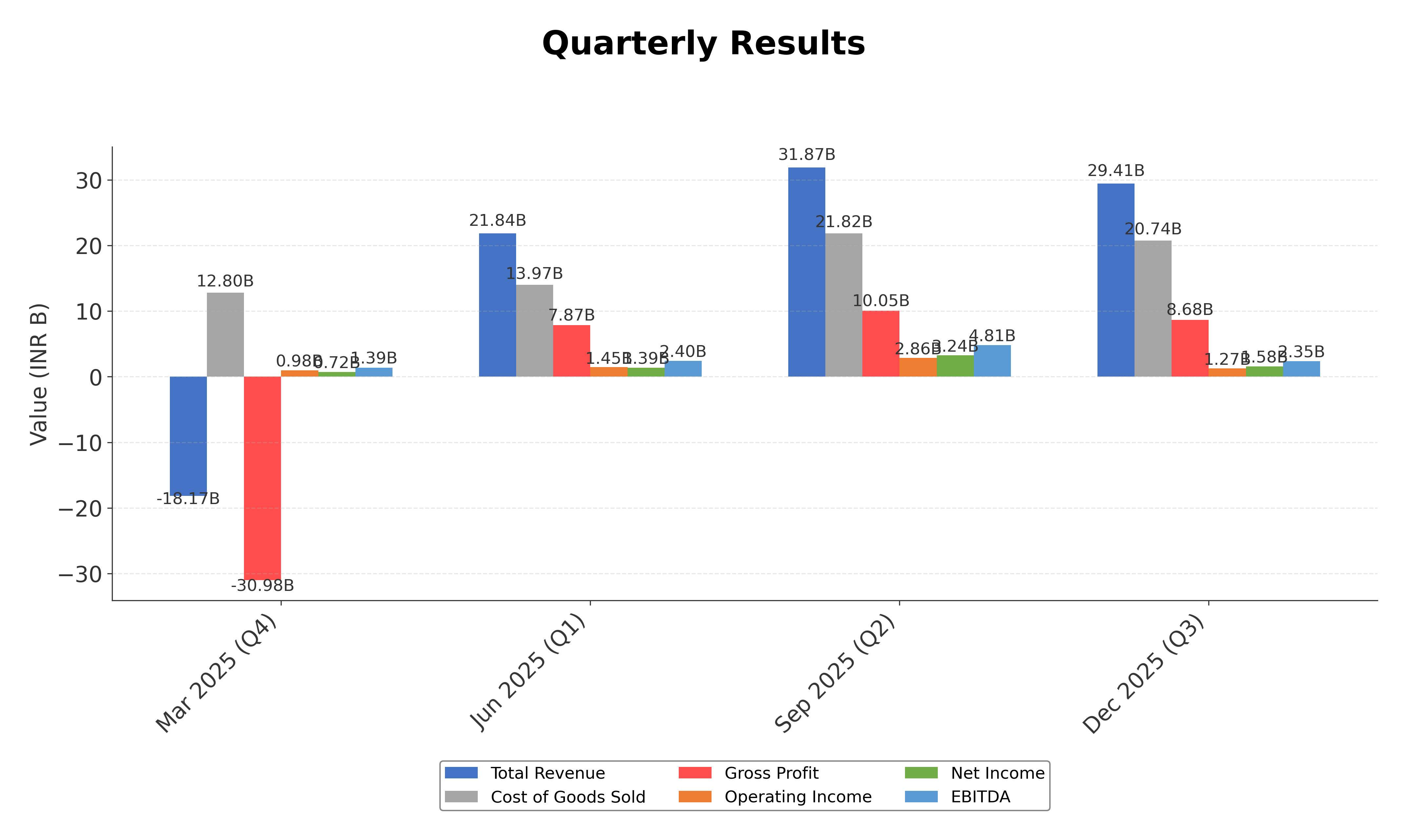 Financial Metrics Chart