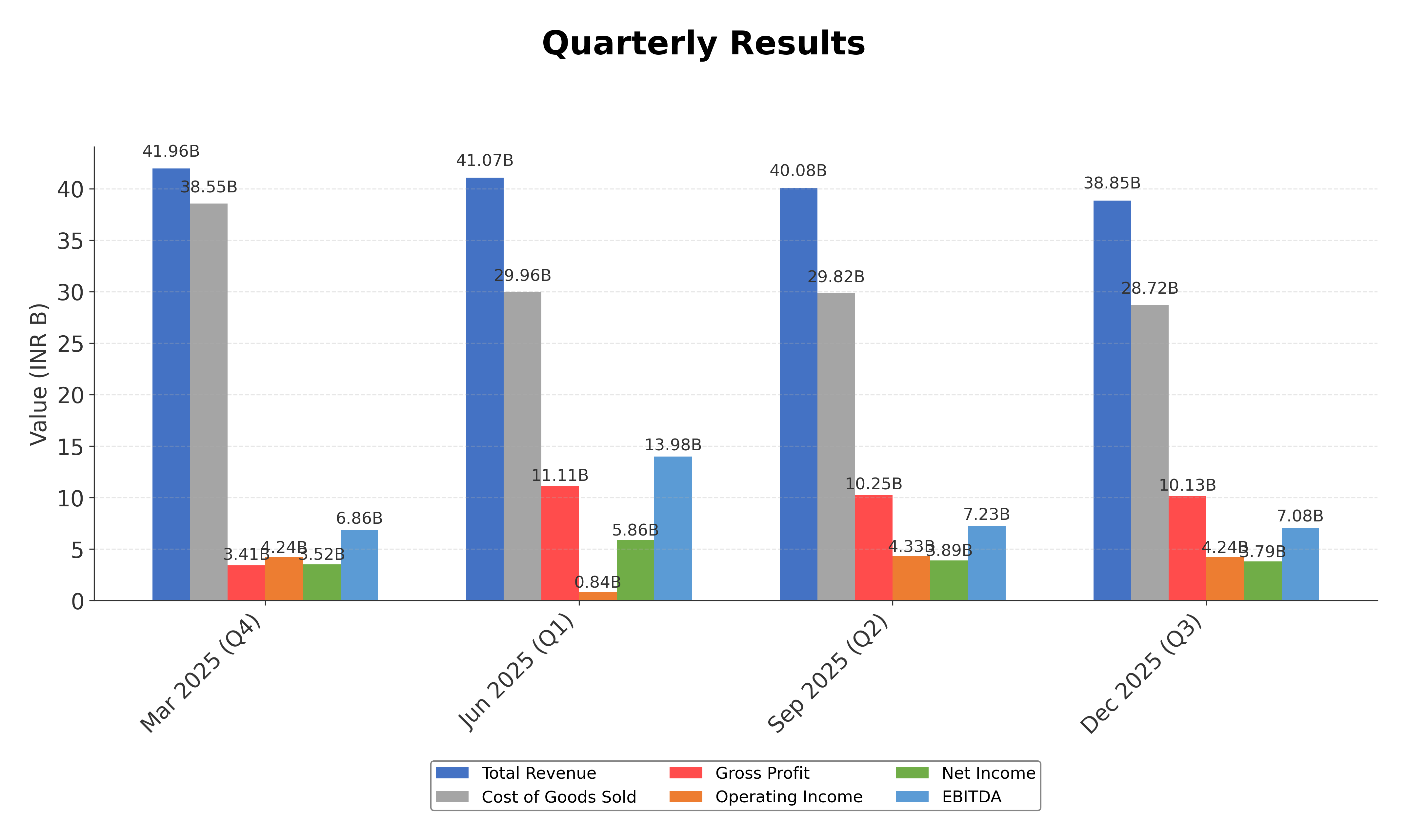 Financial Metrics Chart