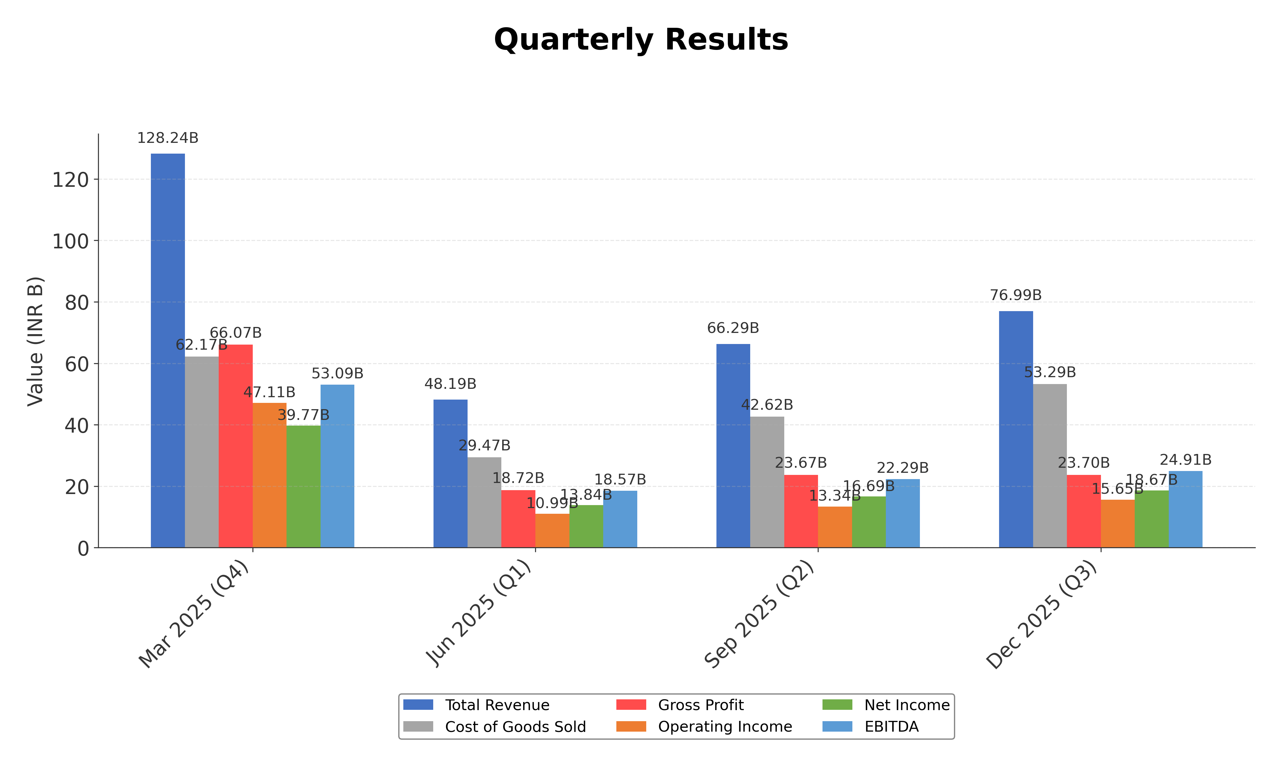 Financial Metrics Chart