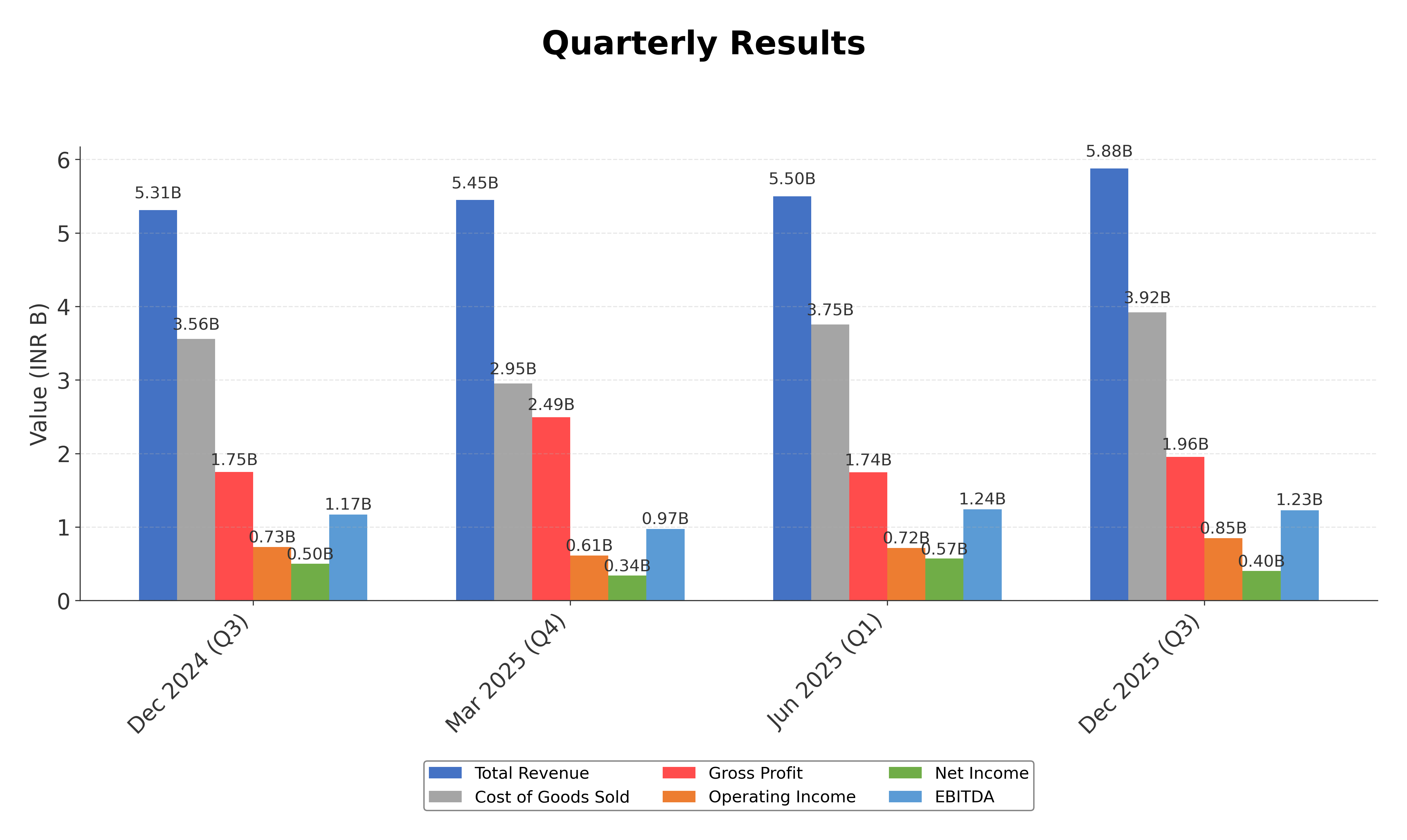 Financial Metrics Chart