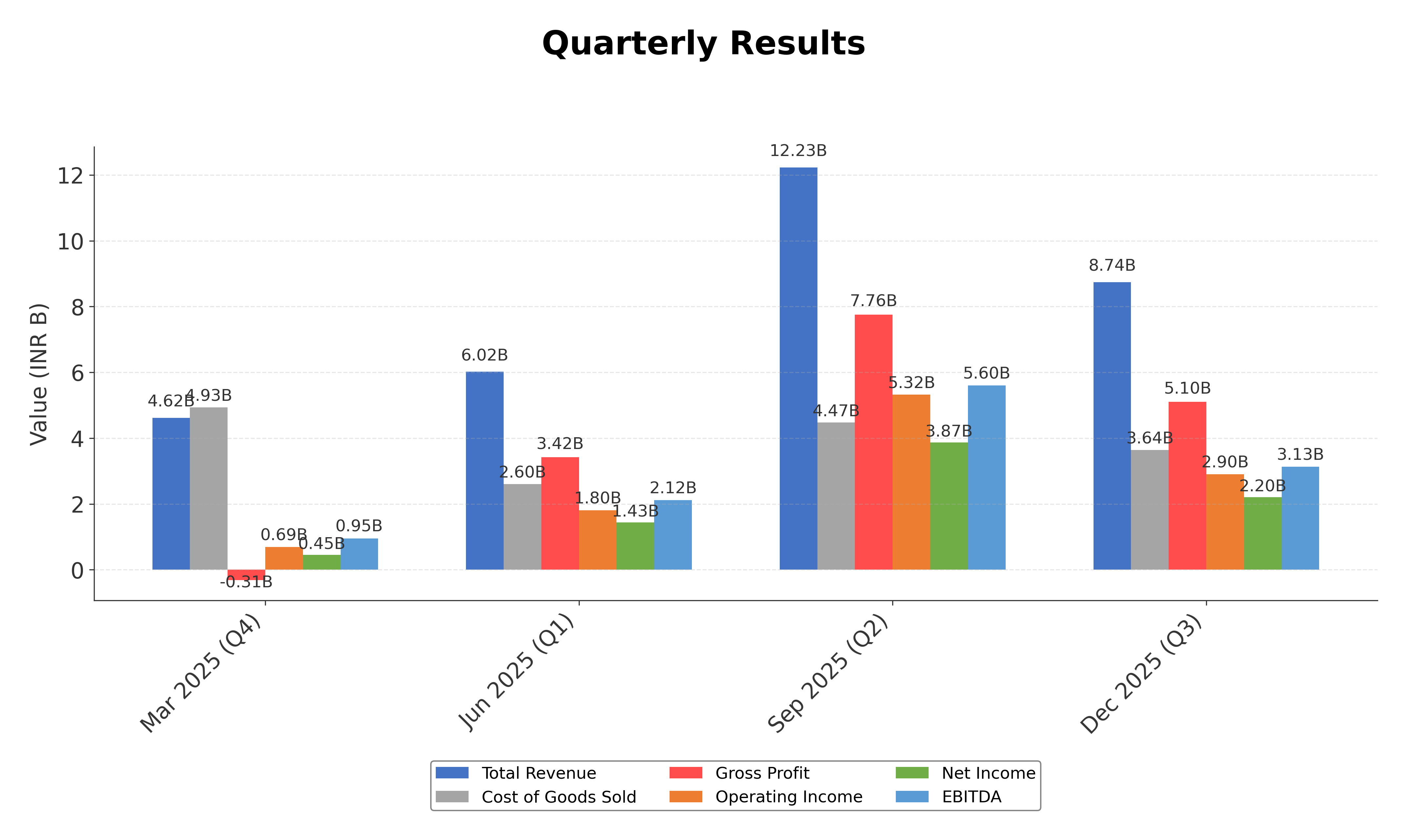Financial Metrics Chart