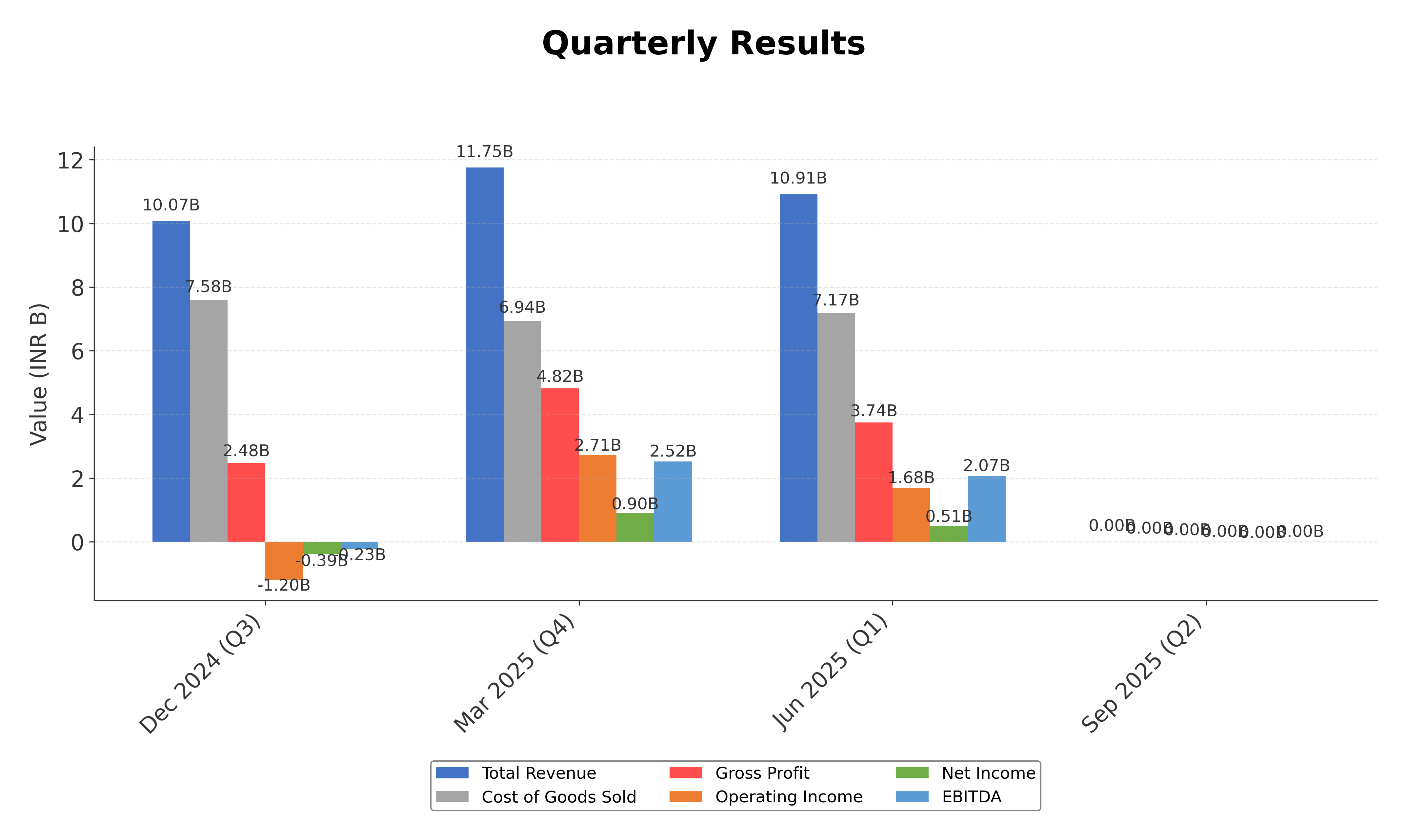 Financial Metrics Chart
