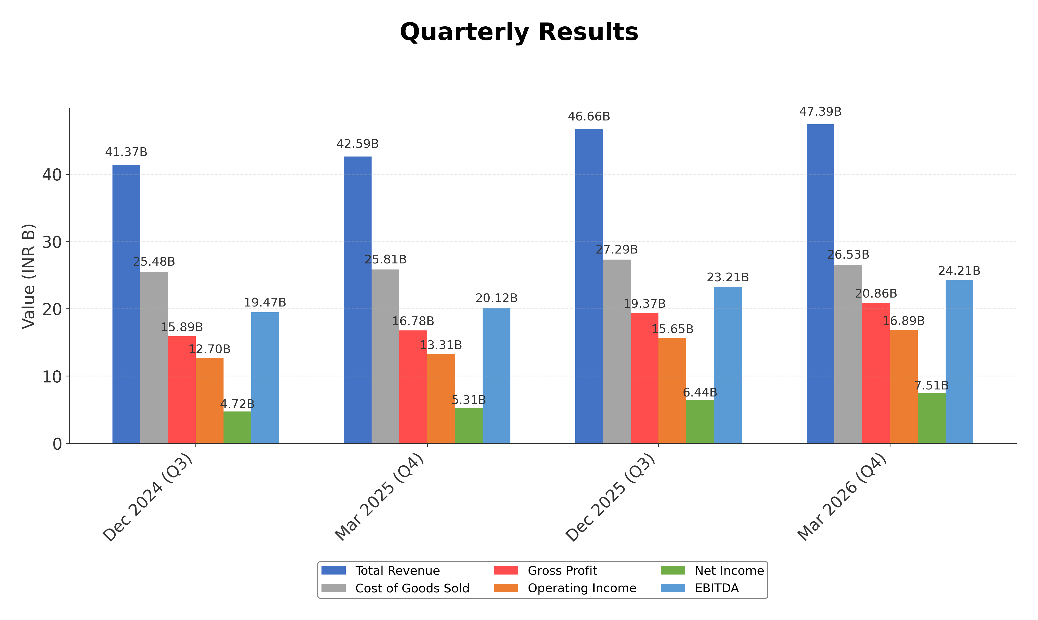 Financial Metrics Chart
