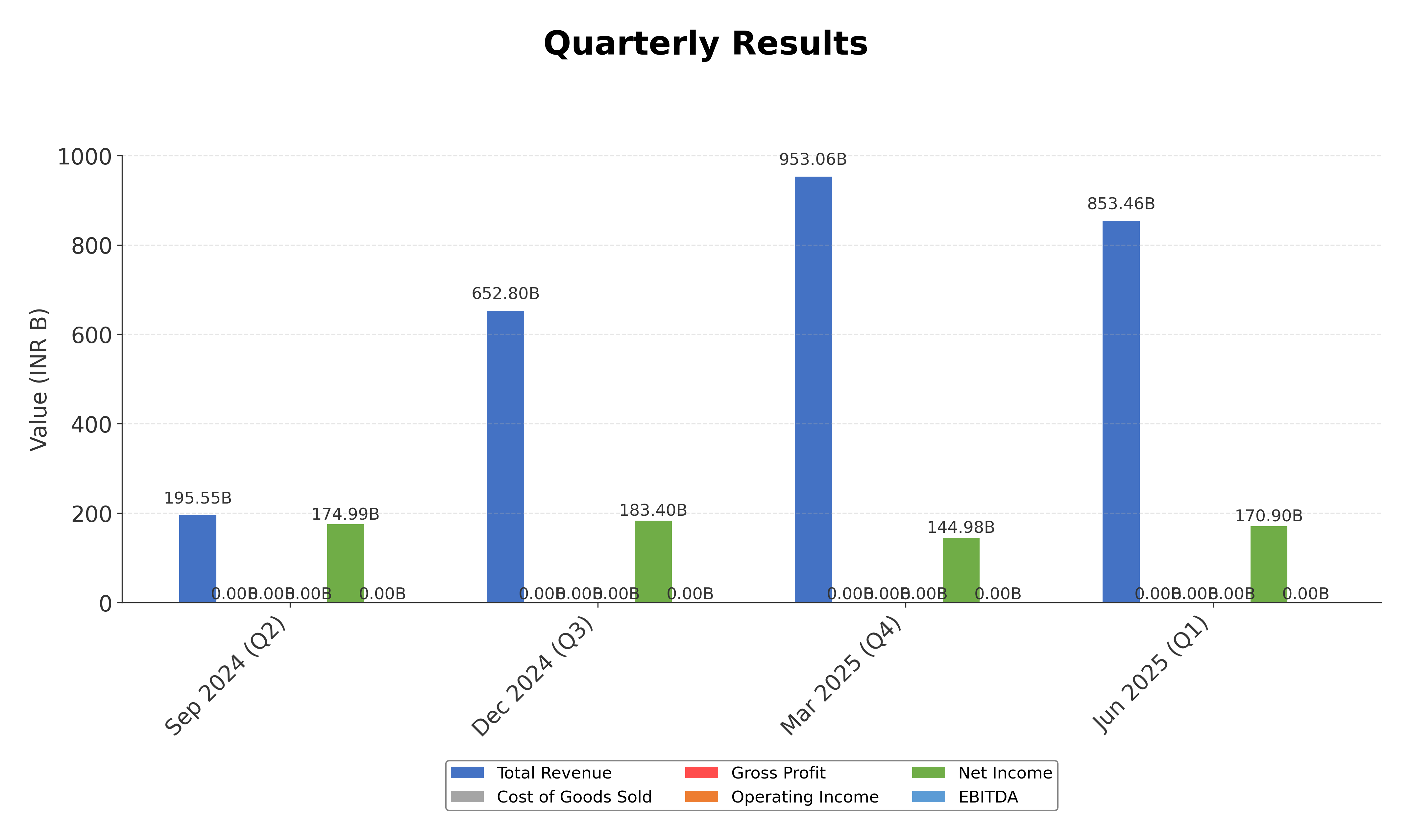Financial Metrics Chart