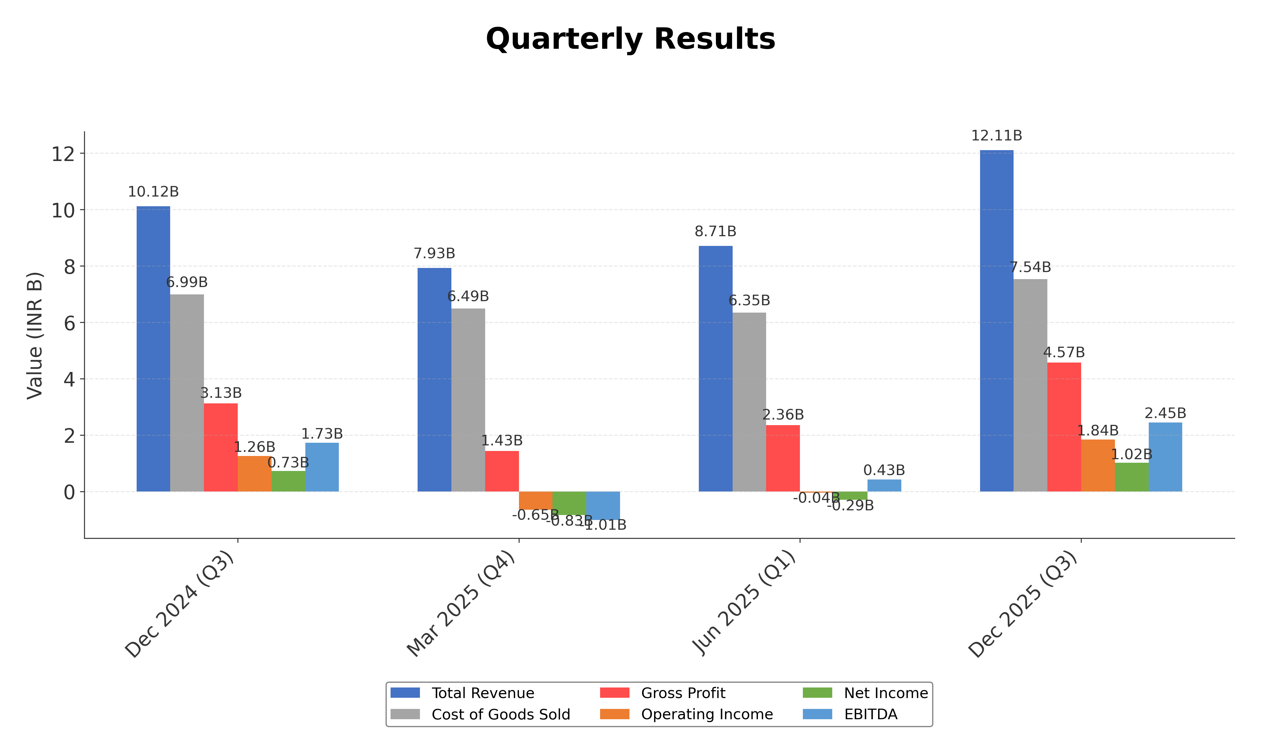 Financial Metrics Chart