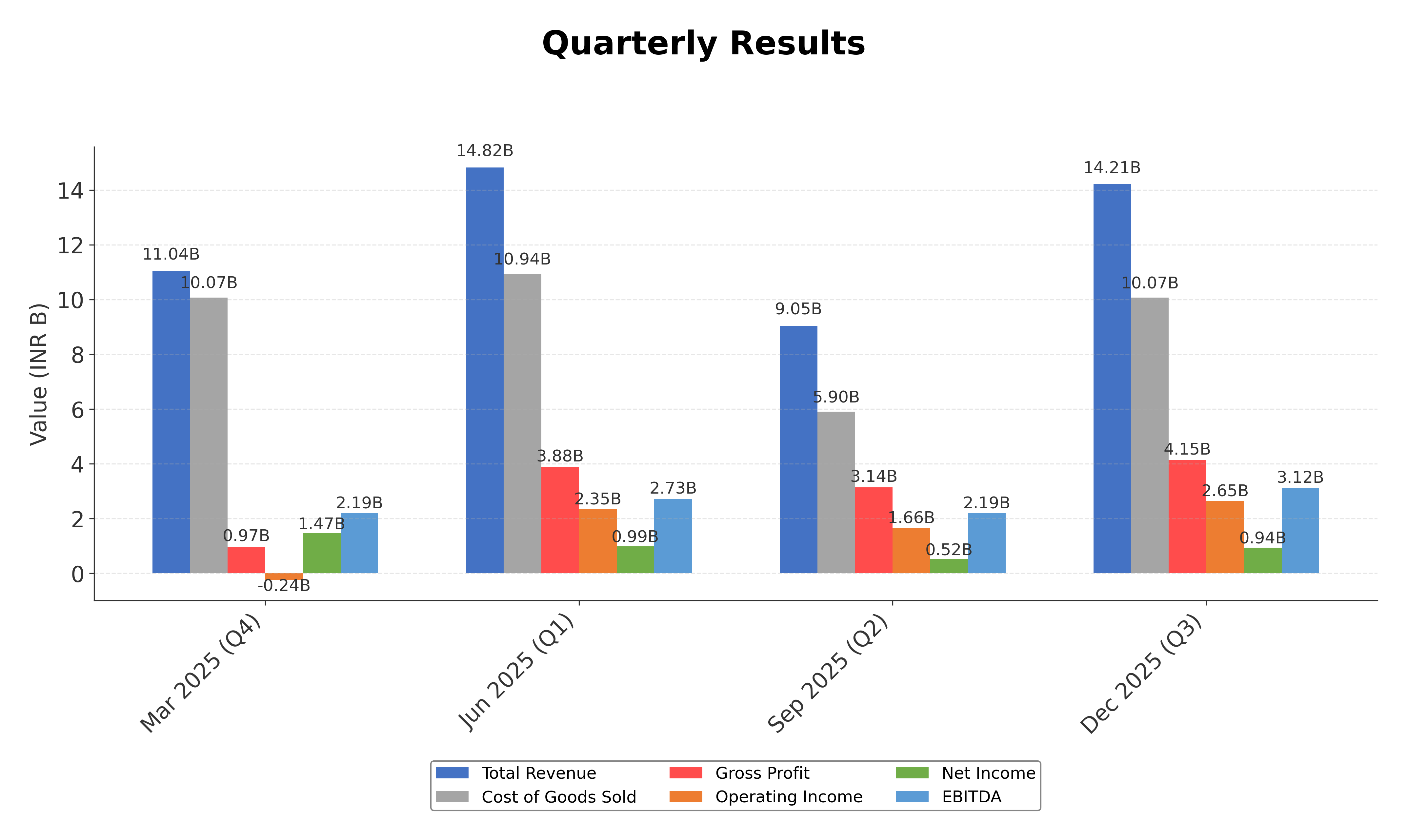 Financial Metrics Chart