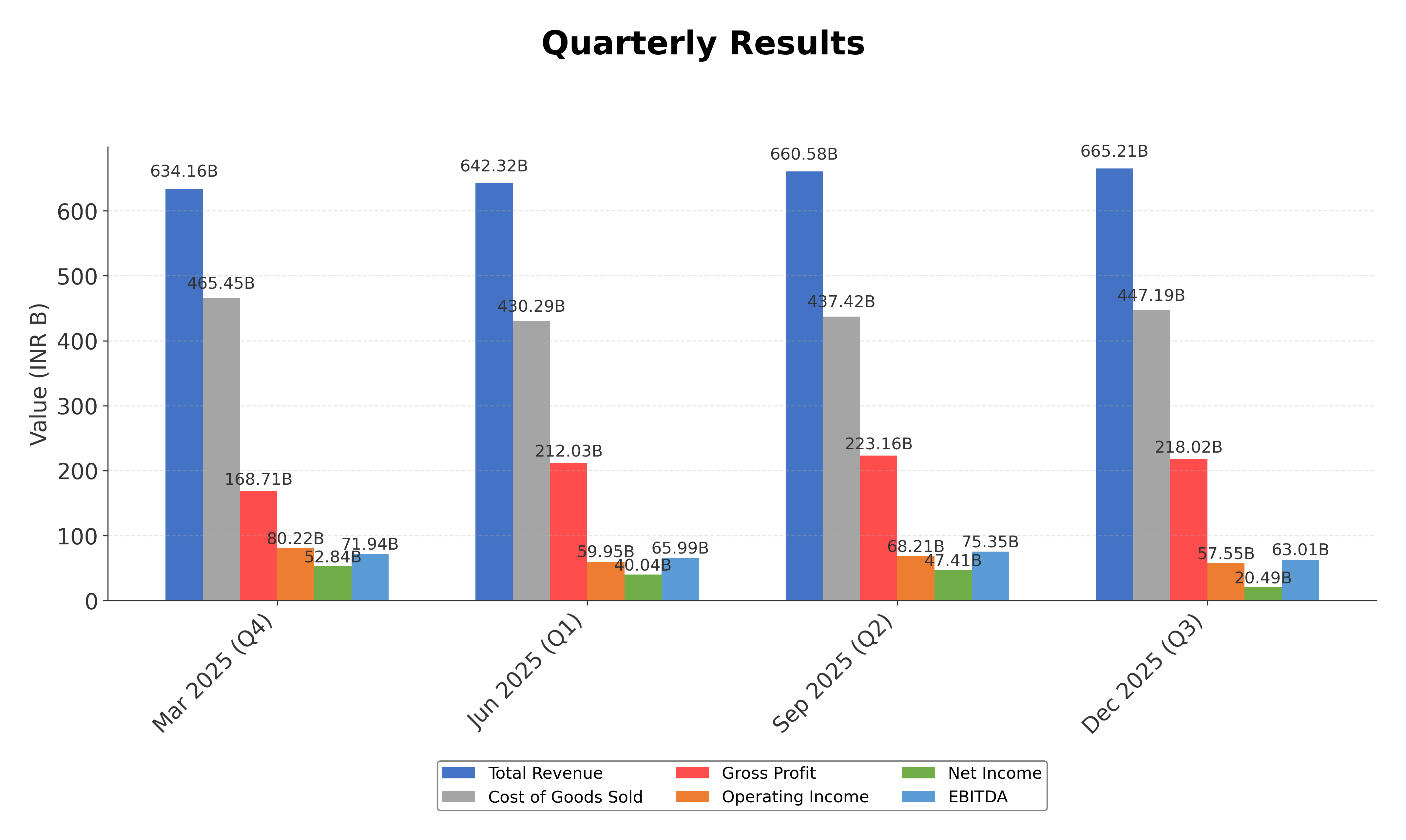 Financial Metrics Chart