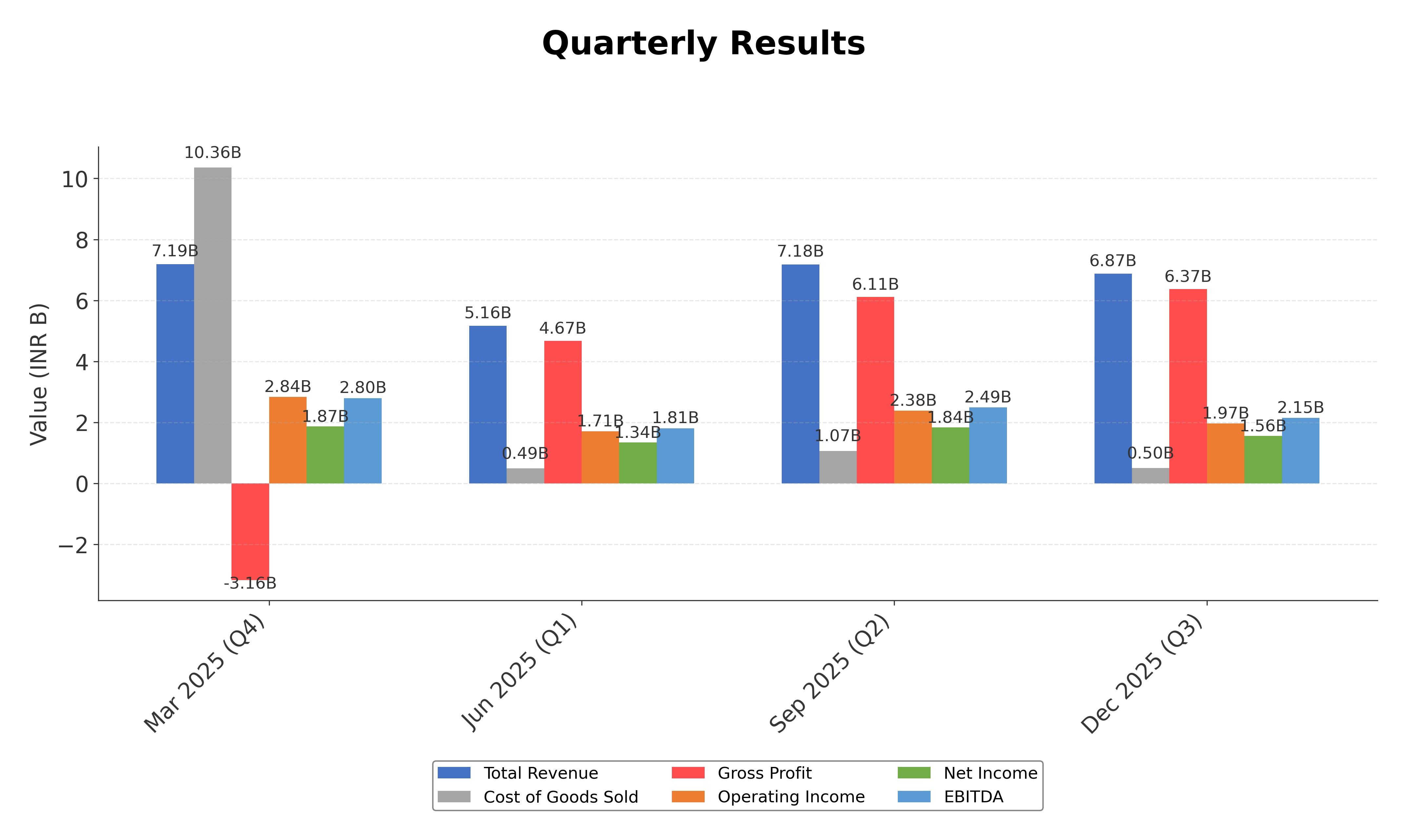 Financial Metrics Chart