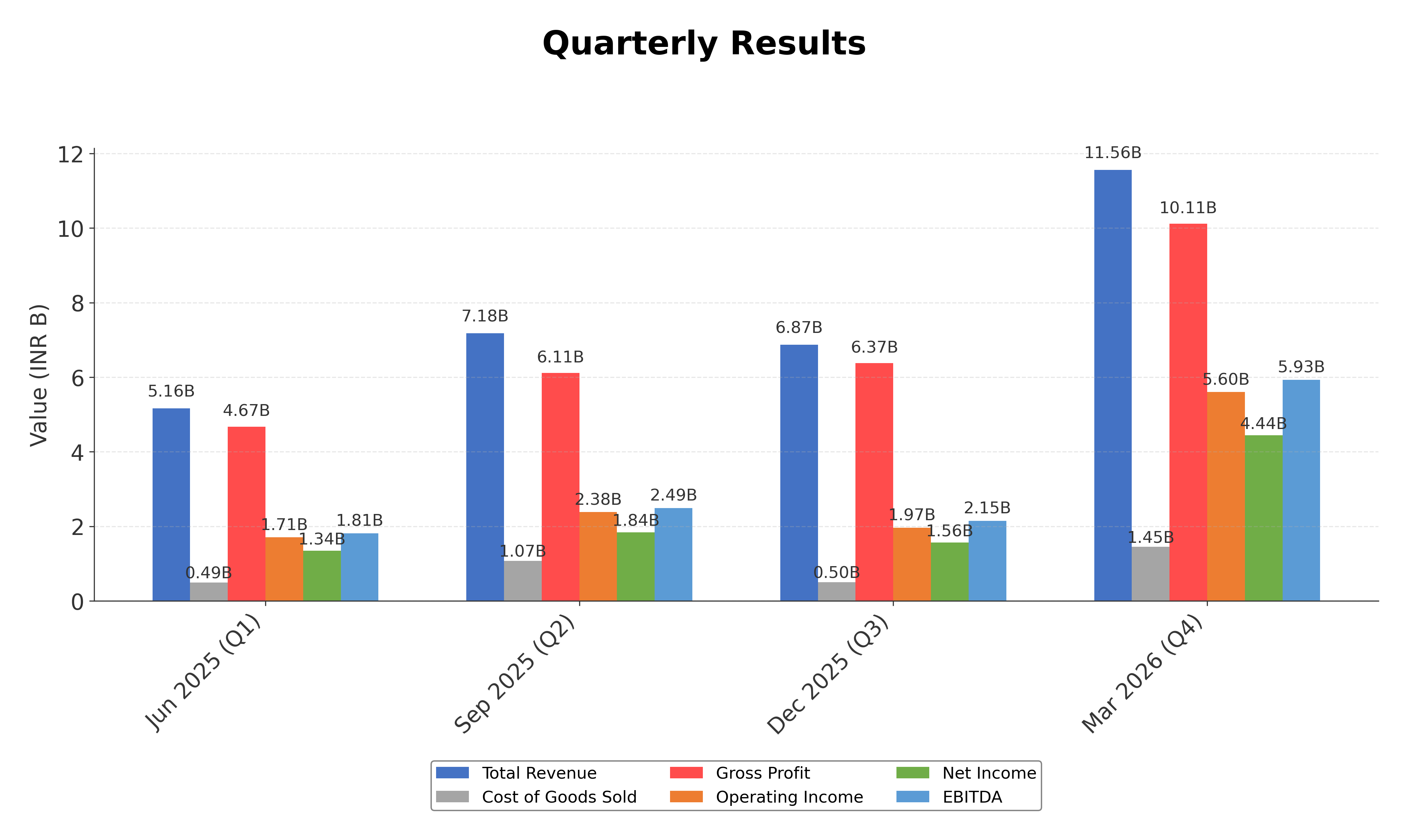 Financial Metrics Chart