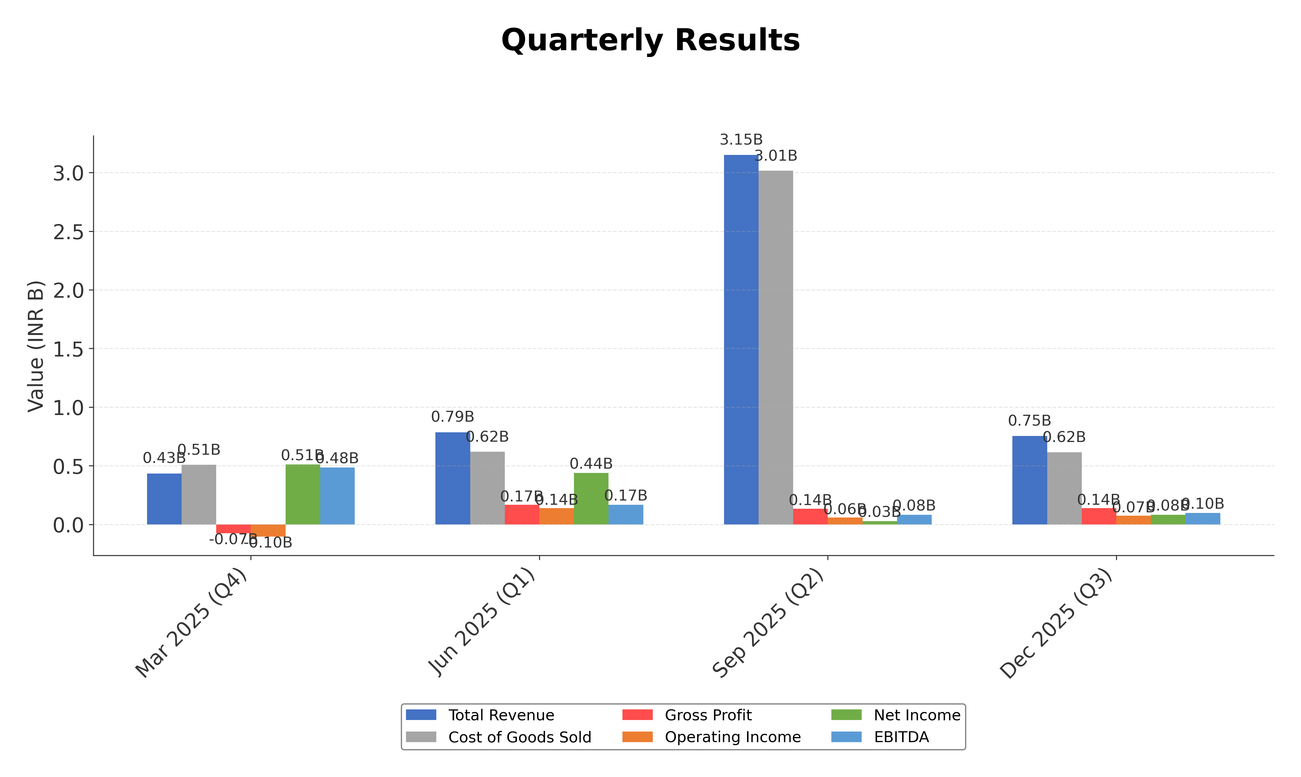 Financial Metrics Chart