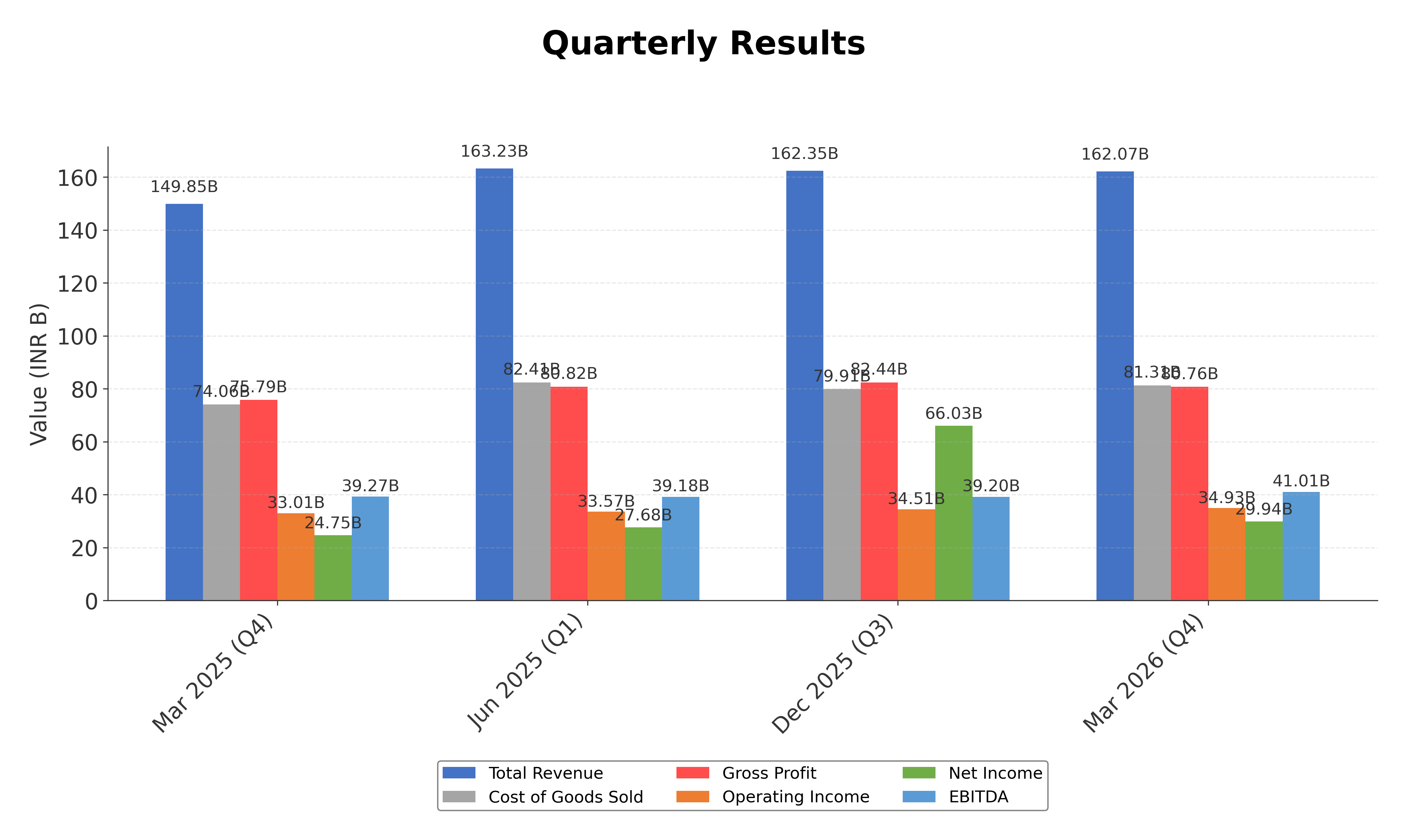 Financial Metrics Chart