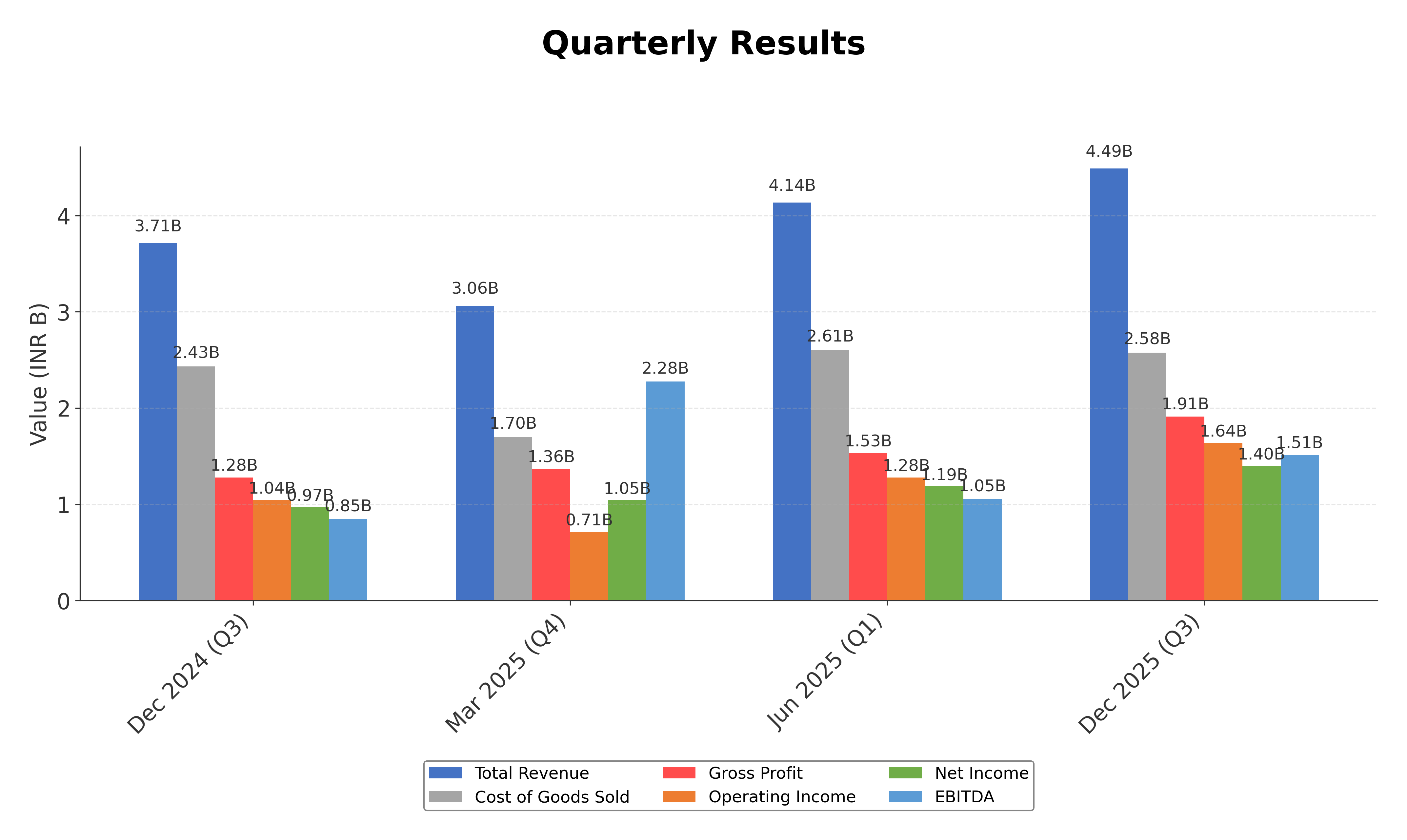 Financial Metrics Chart