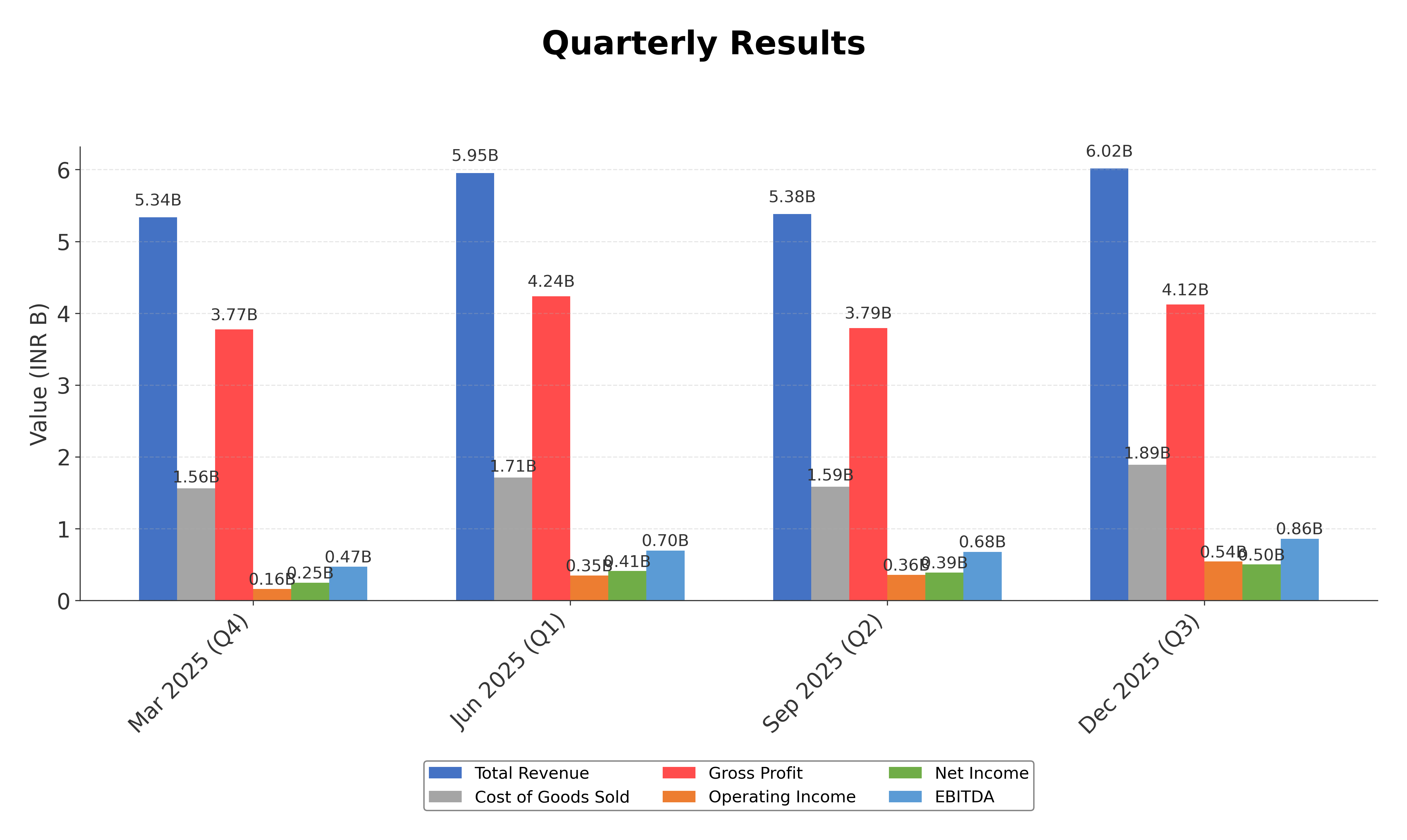 Financial Metrics Chart