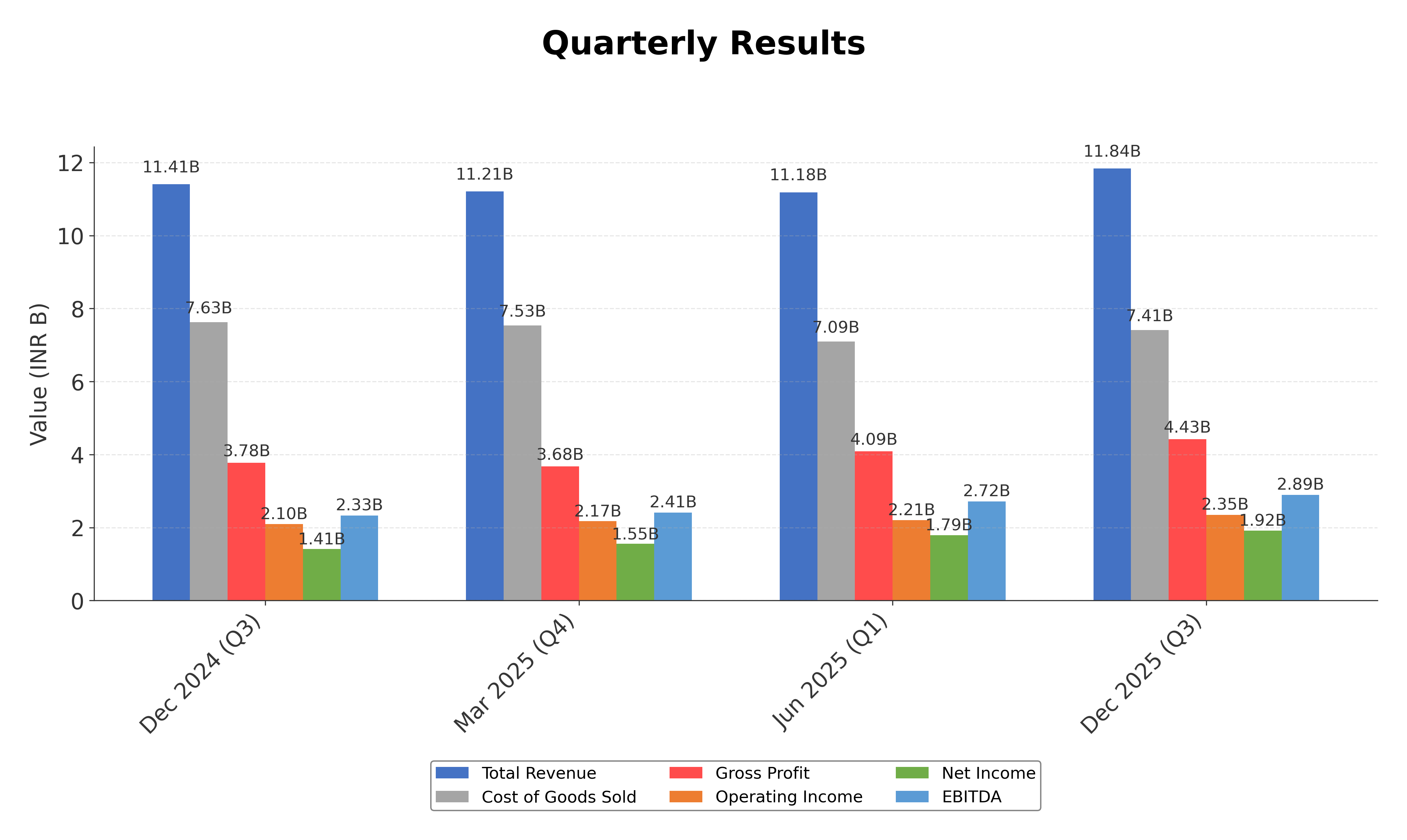 Financial Metrics Chart