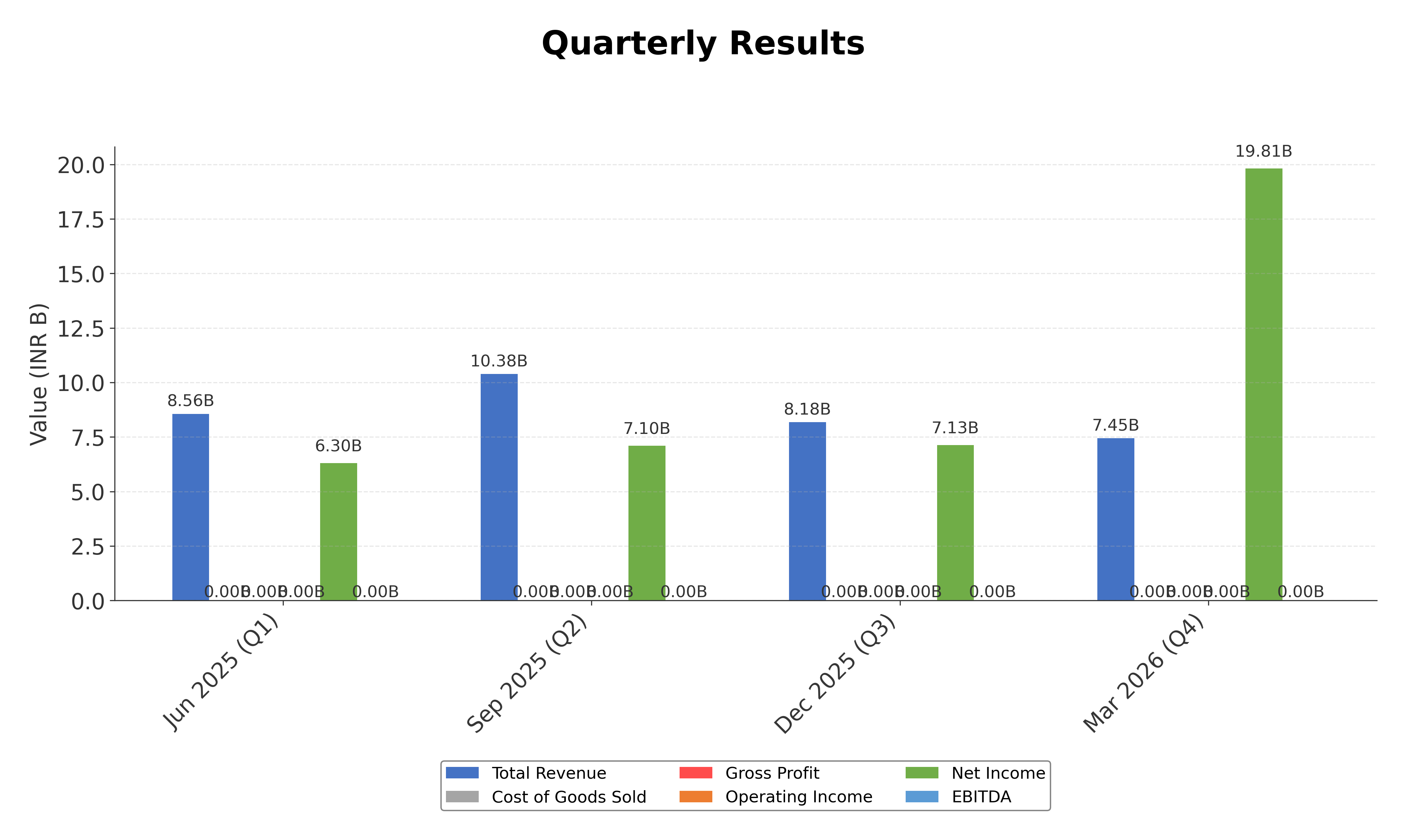 Financial Metrics Chart