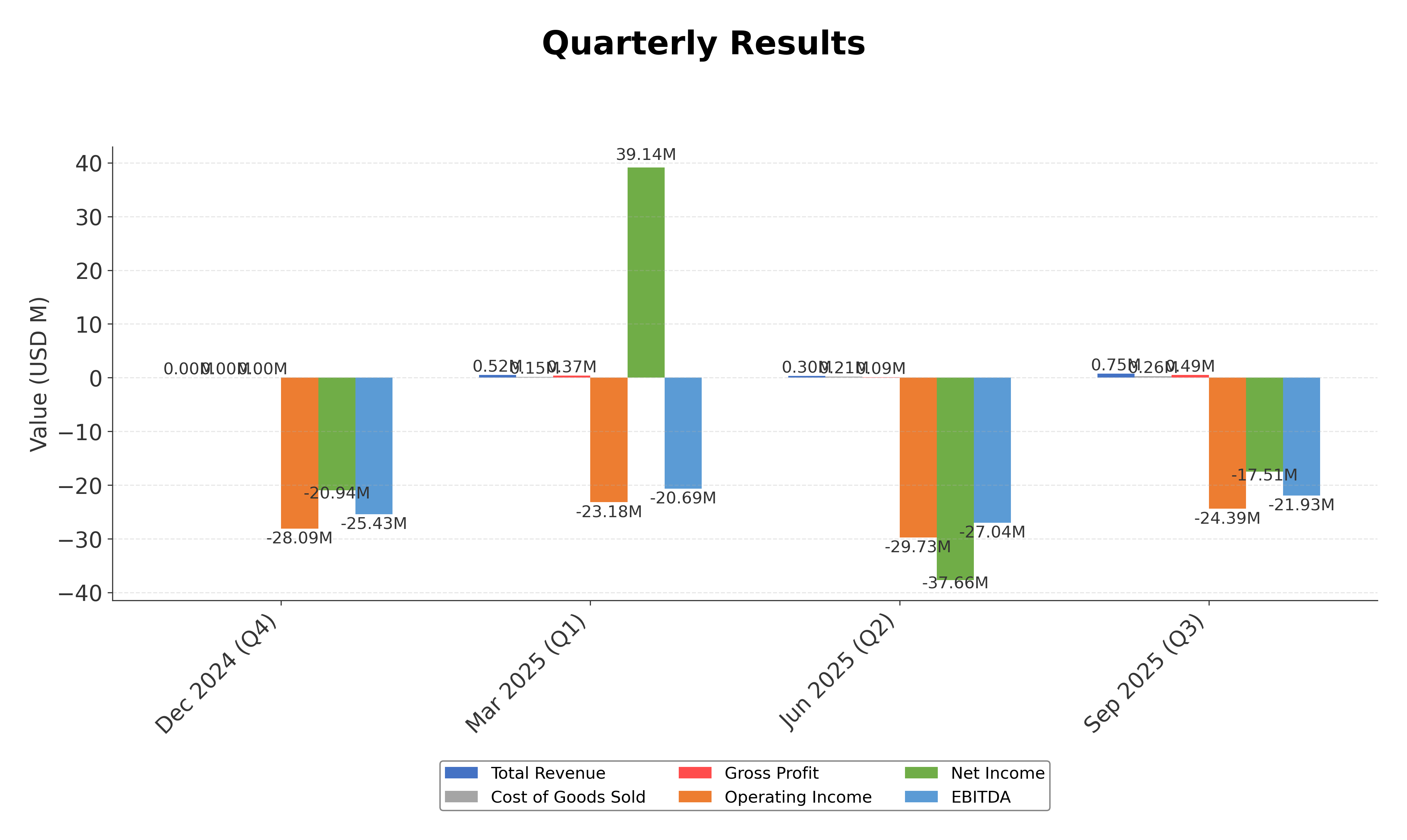 Financial Metrics Chart