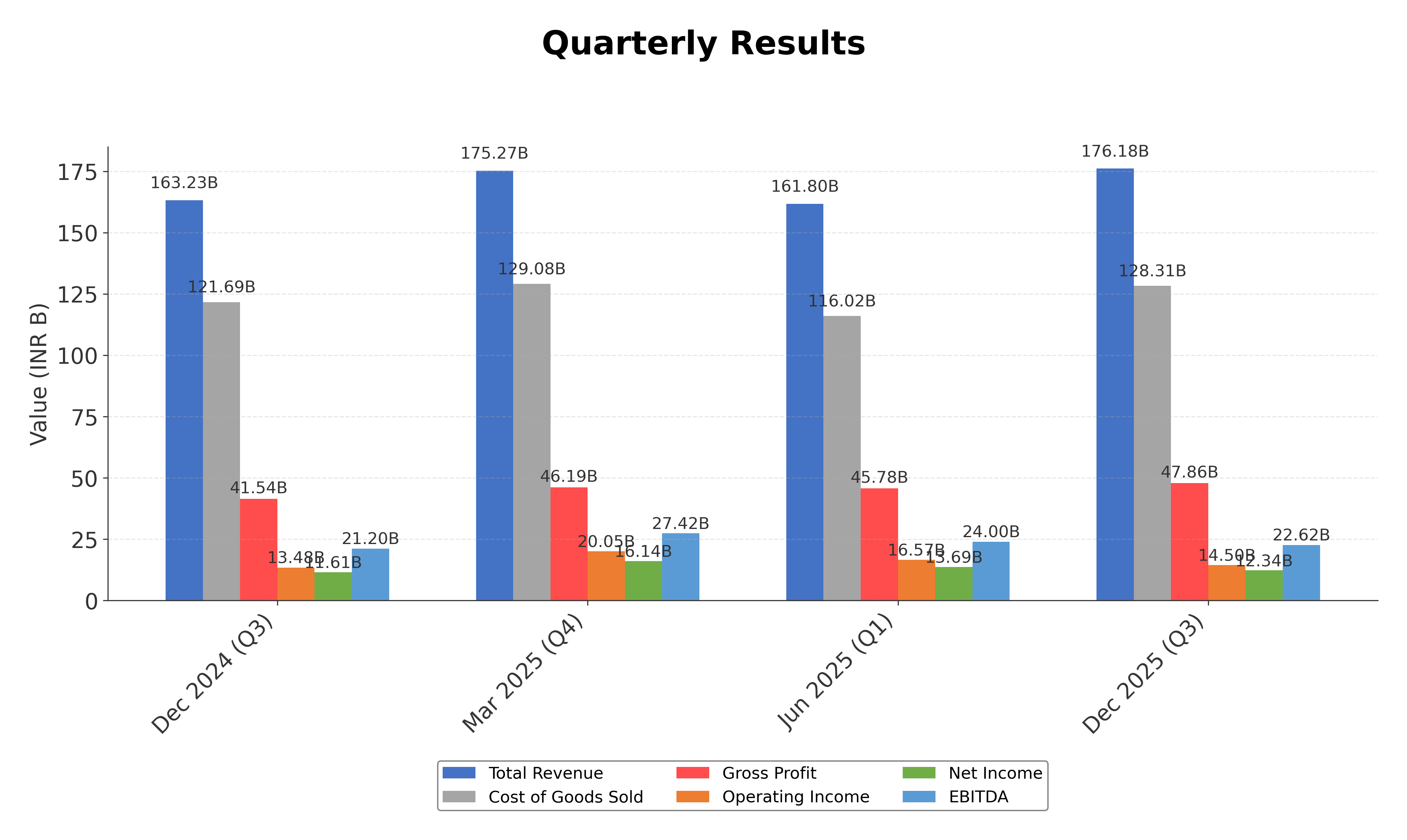Financial Metrics Chart