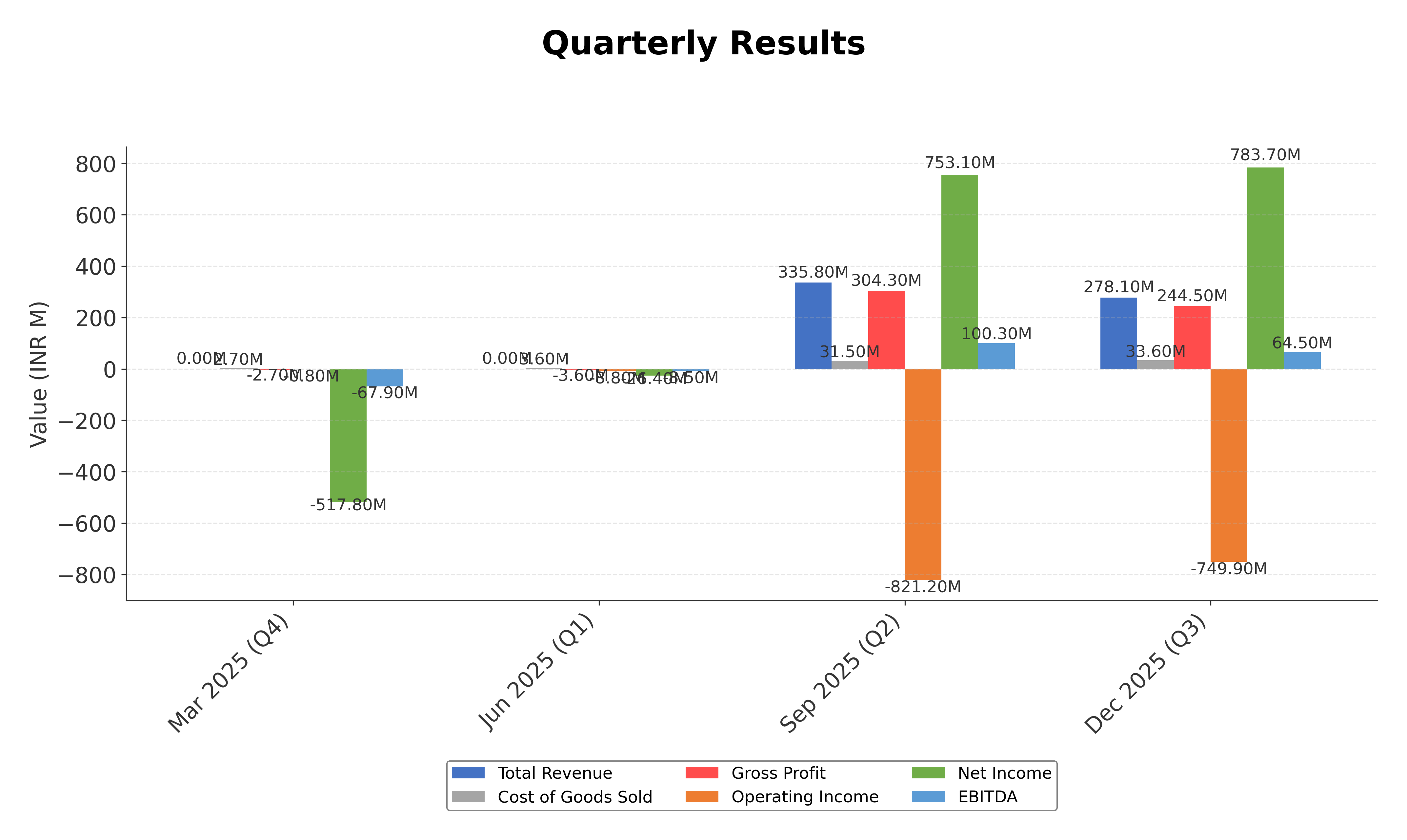 Financial Metrics Chart