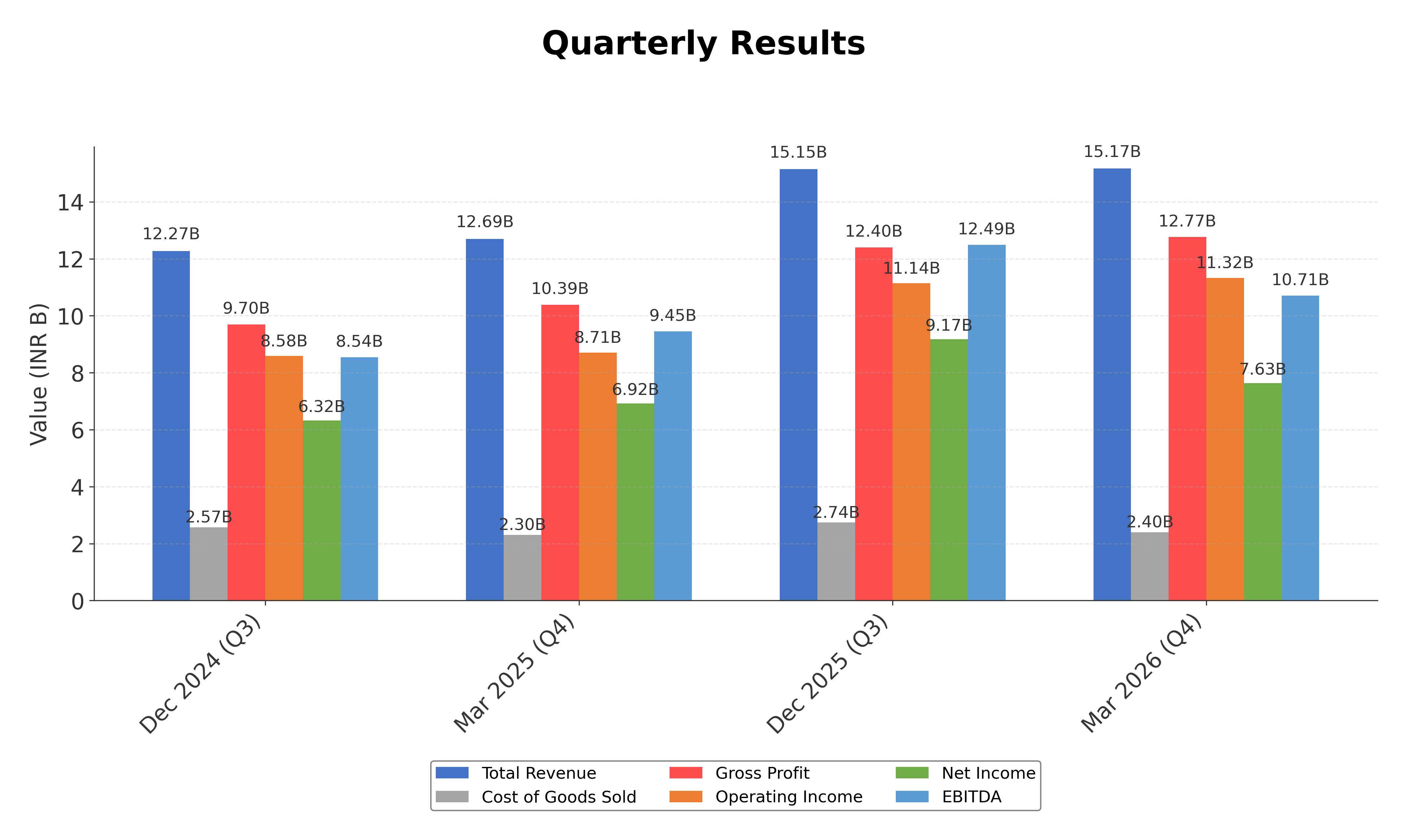 Financial Metrics Chart