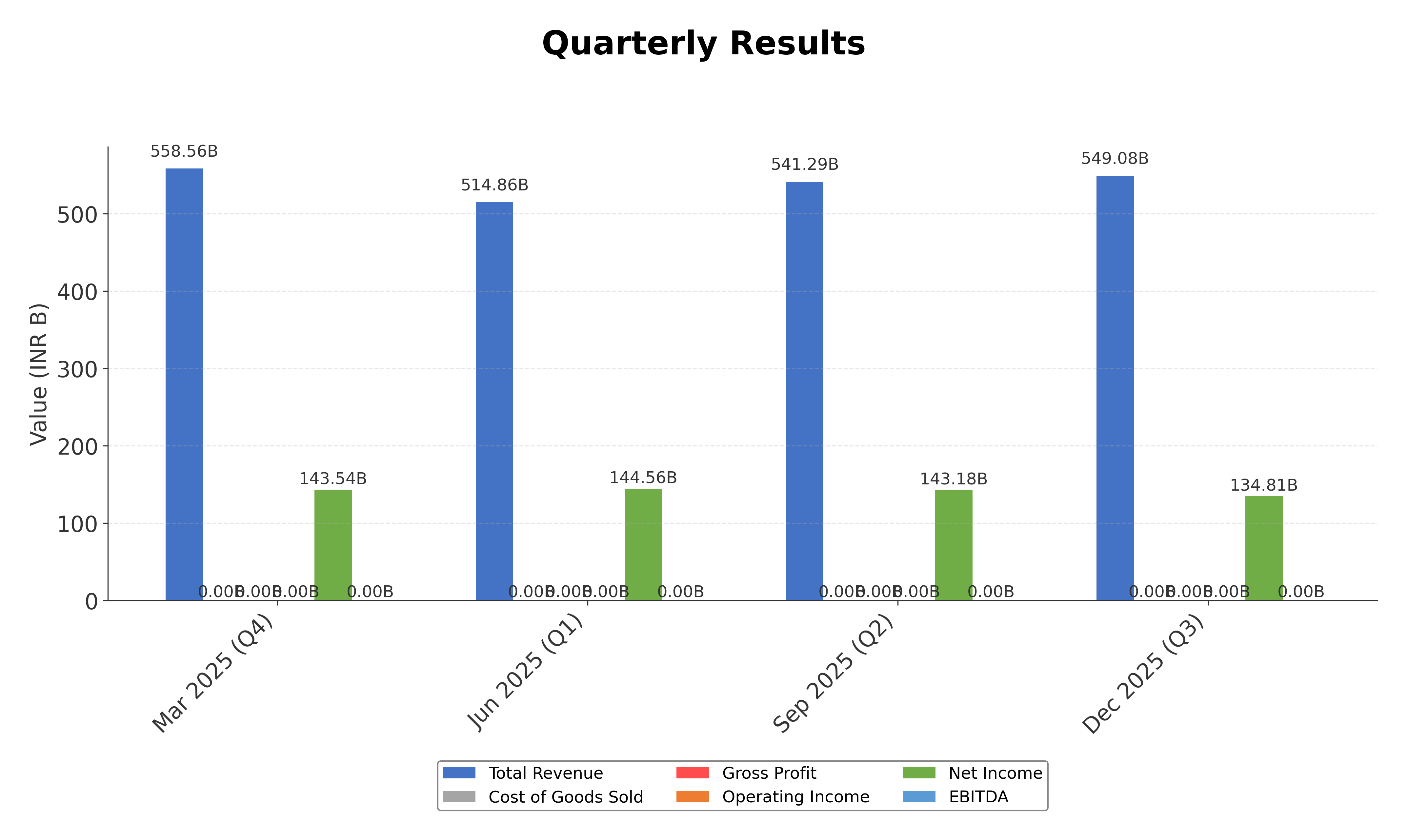Financial Metrics Chart