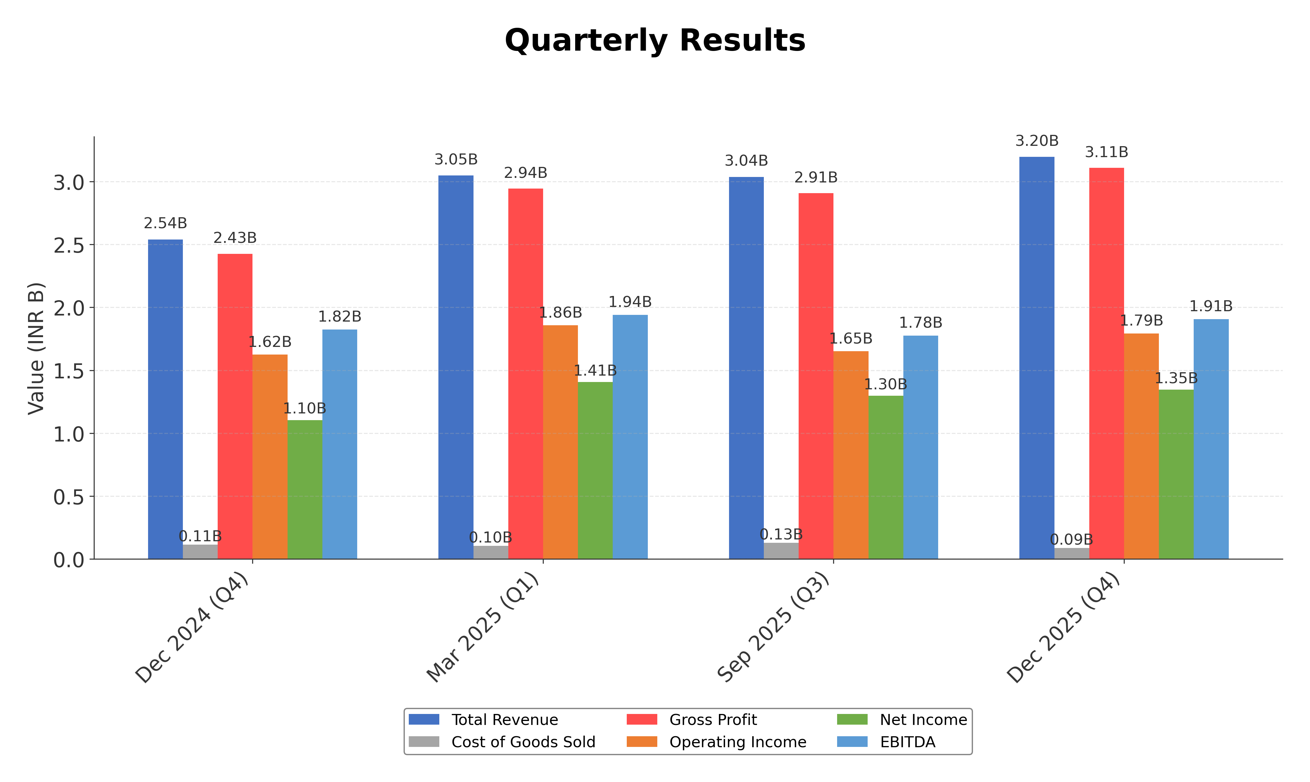 Financial Metrics Chart