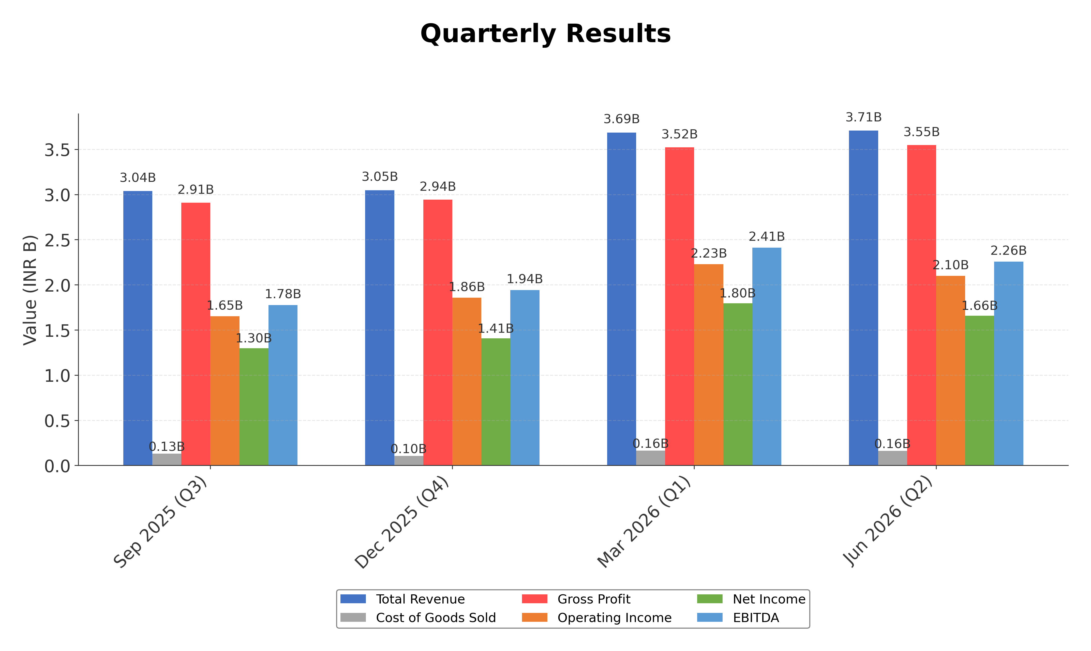 Financial Metrics Chart