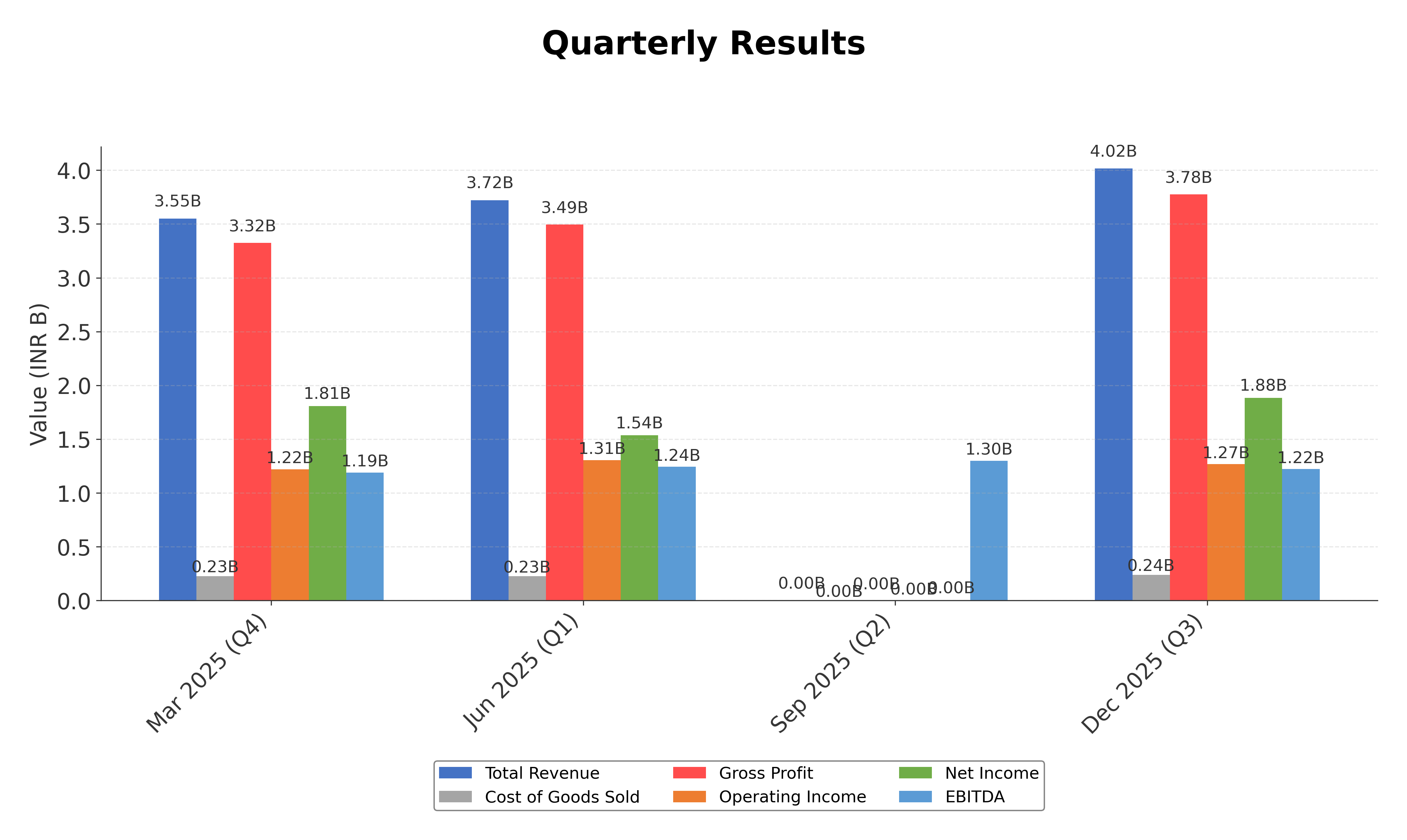 Financial Metrics Chart