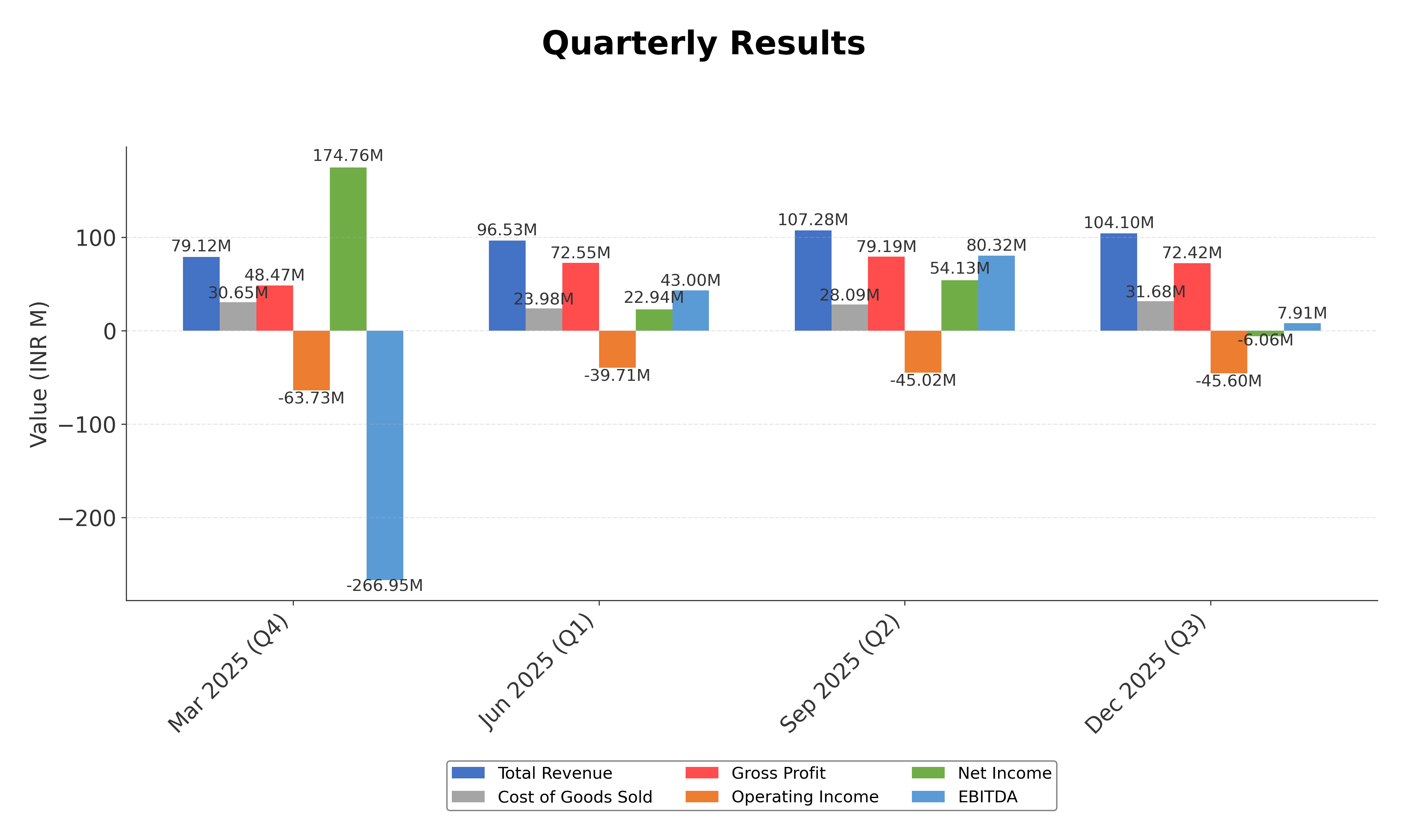 Financial Metrics Chart