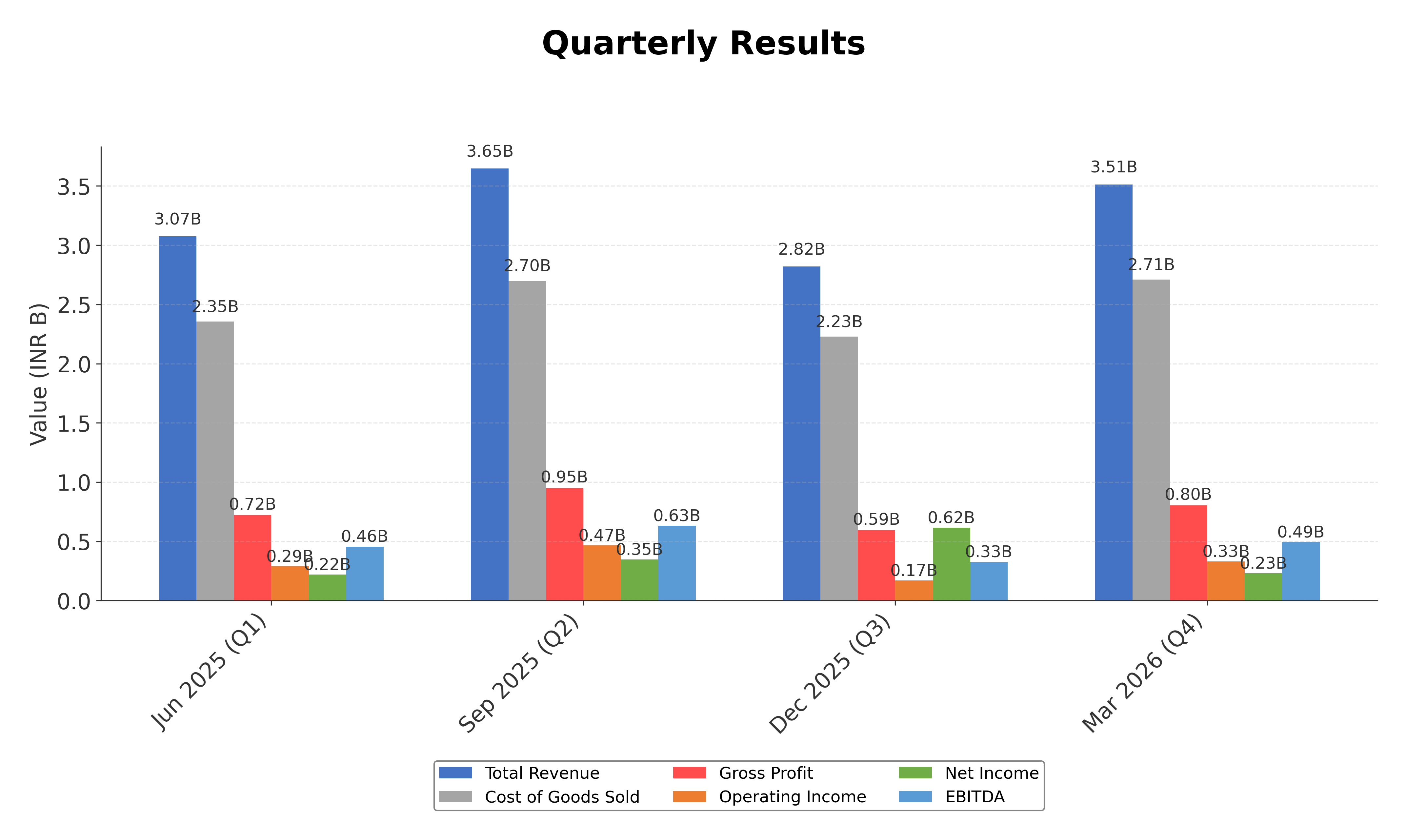 Financial Metrics Chart