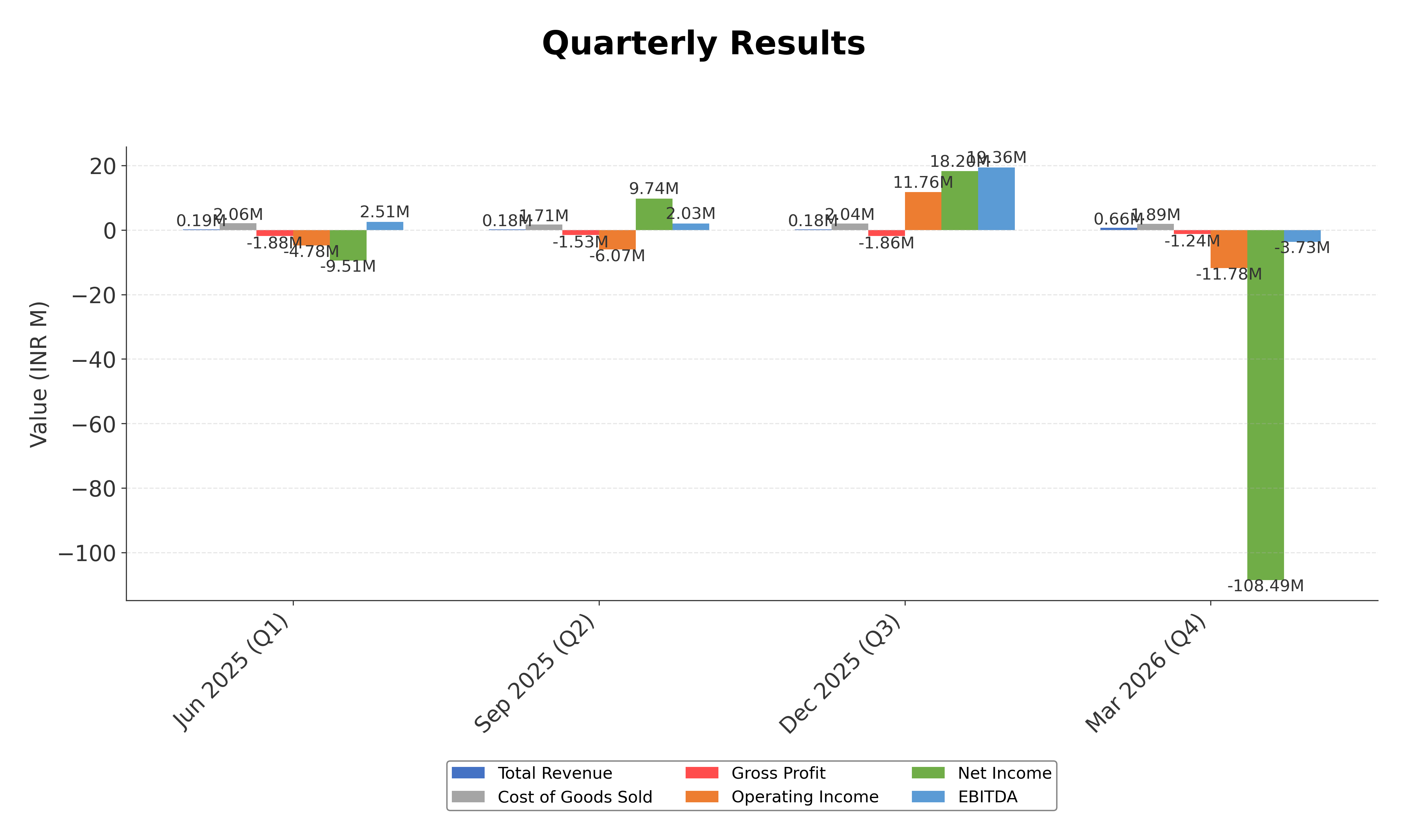 Financial Metrics Chart