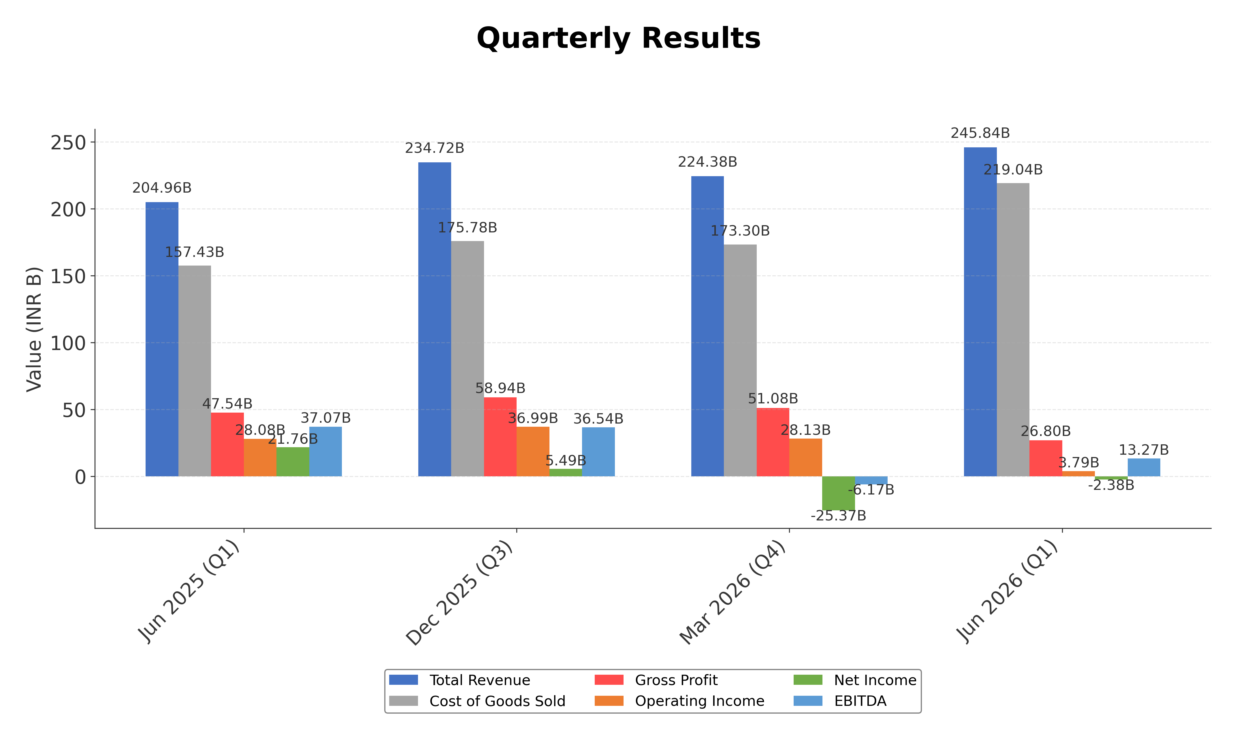 Financial Metrics Chart