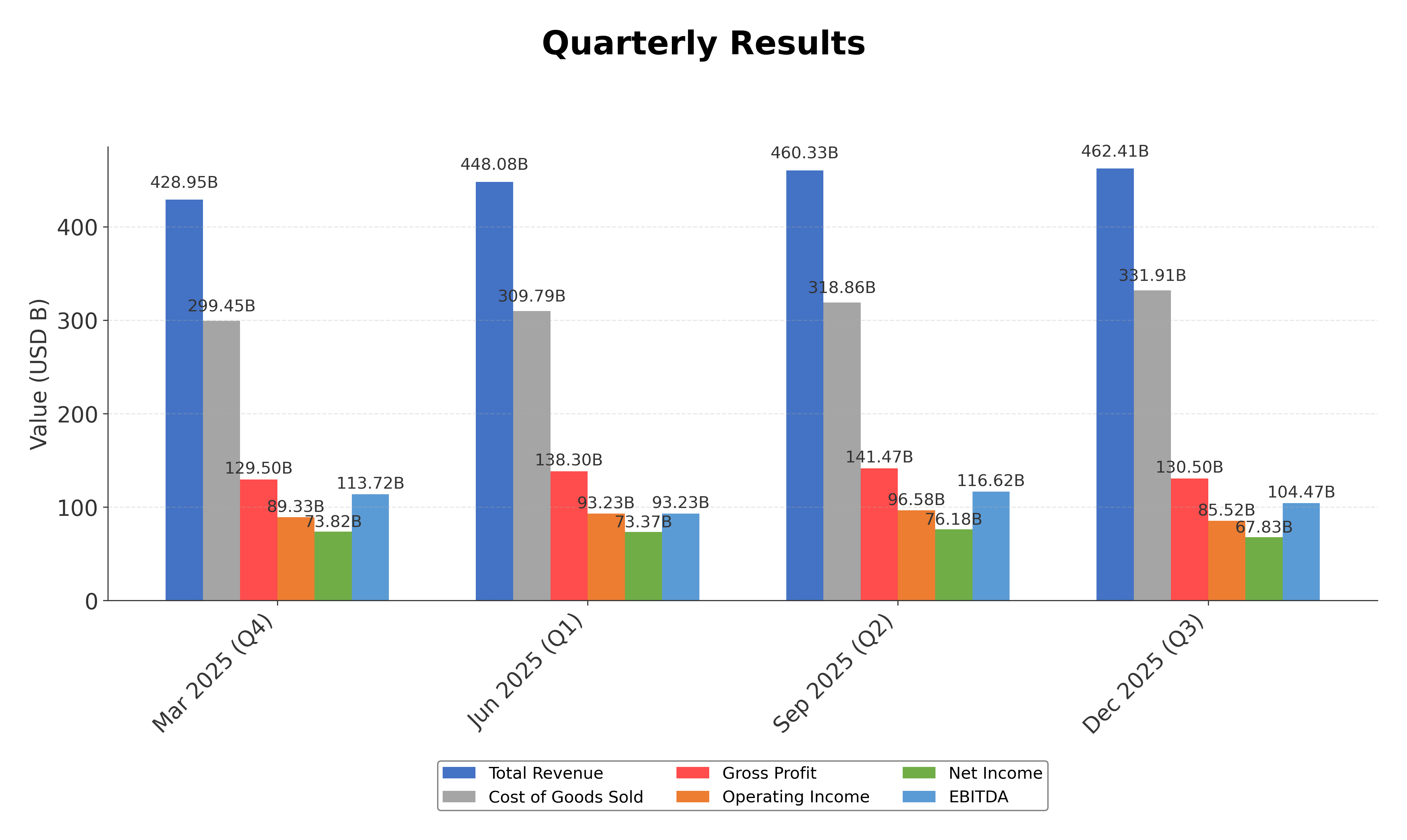 Financial Metrics Chart