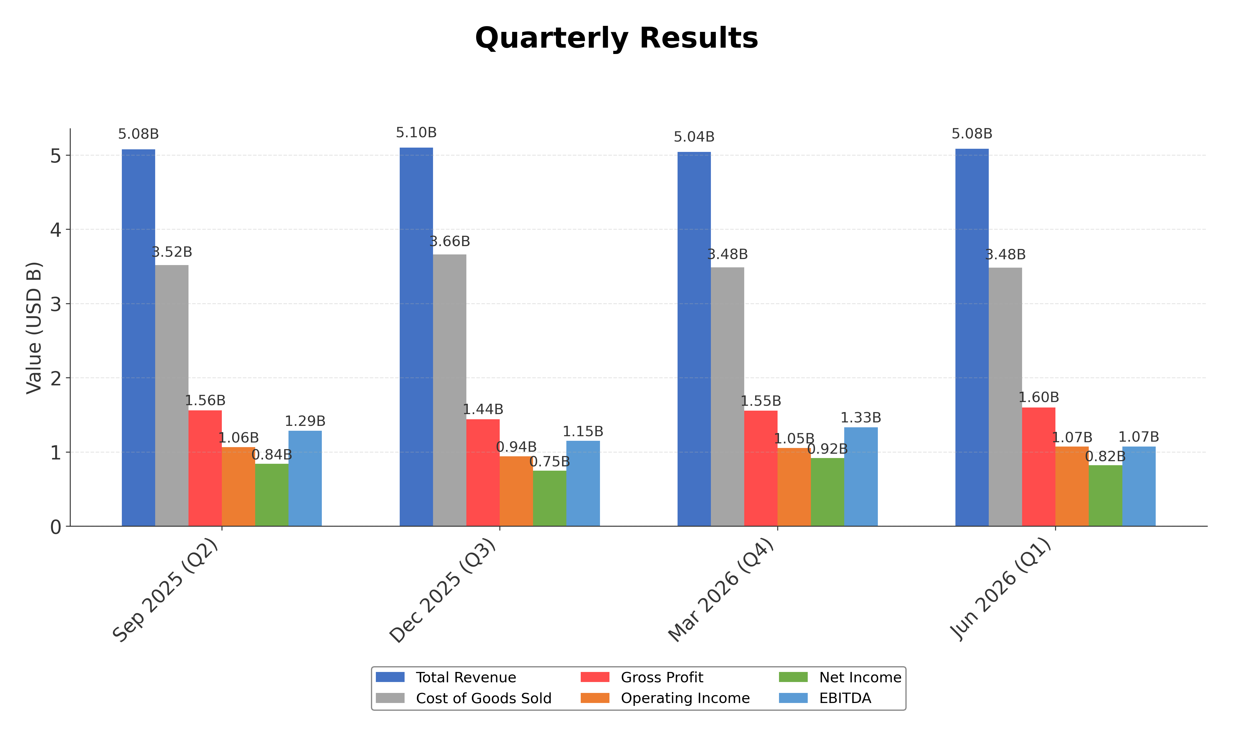 Financial Metrics Chart
