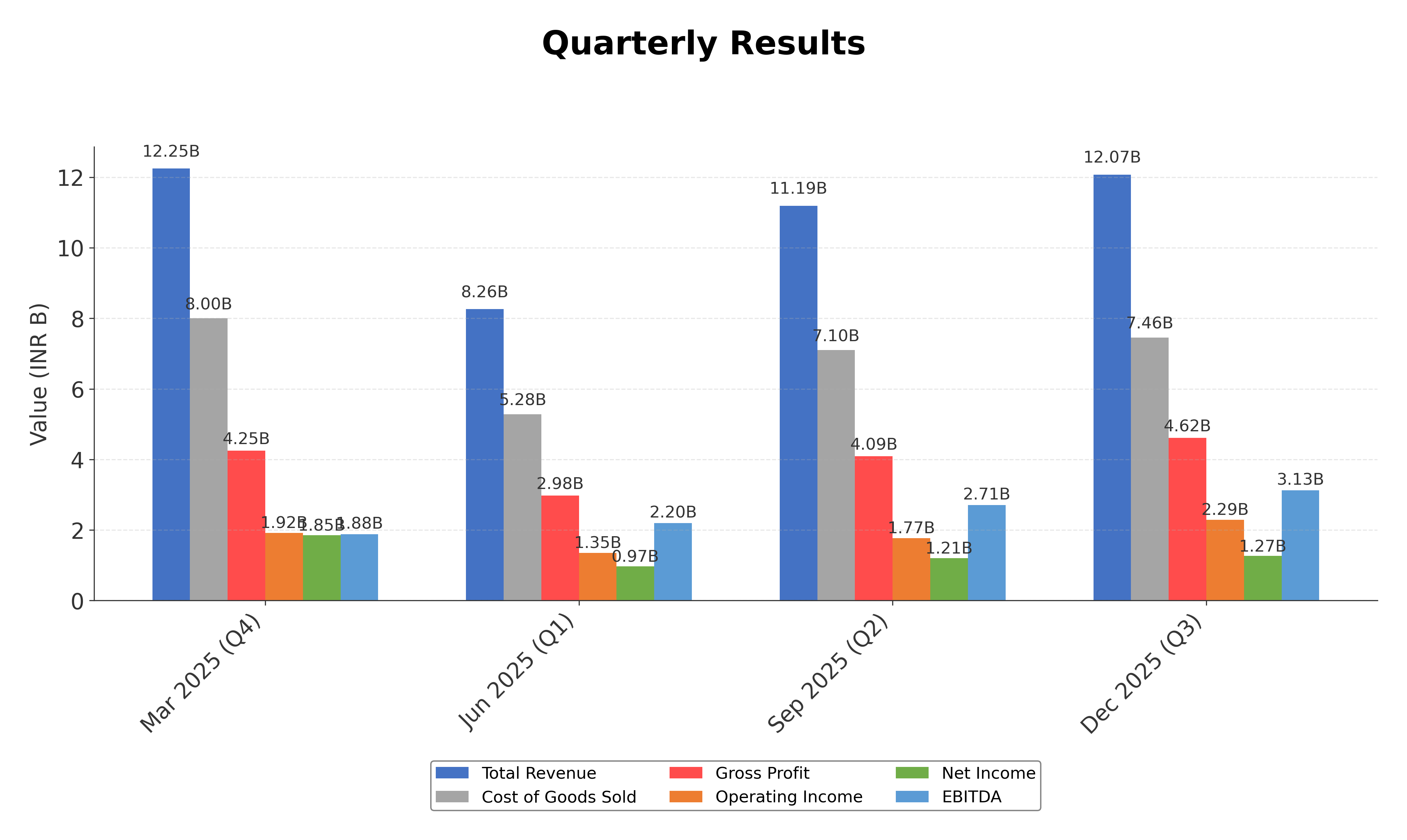 Financial Metrics Chart