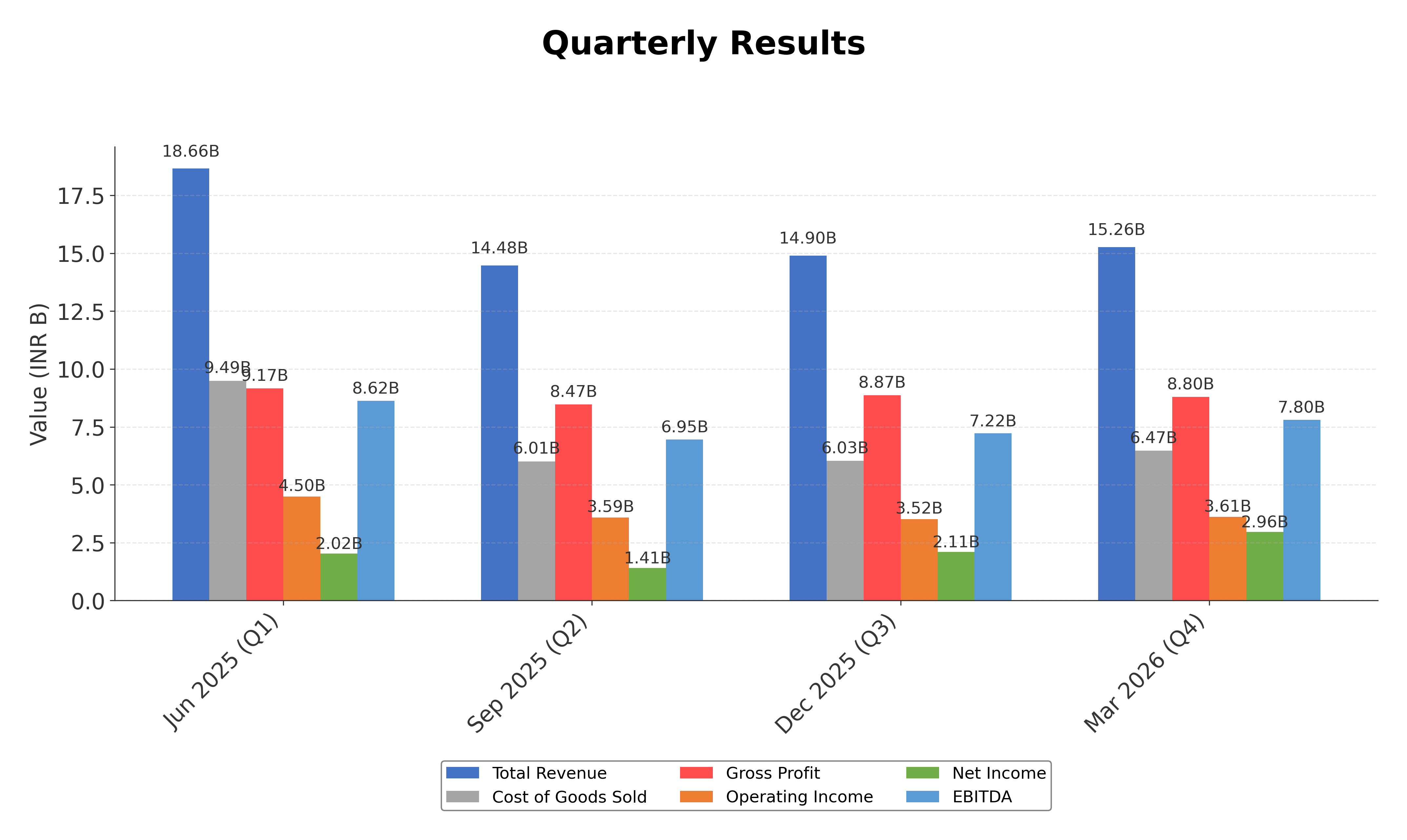 Financial Metrics Chart