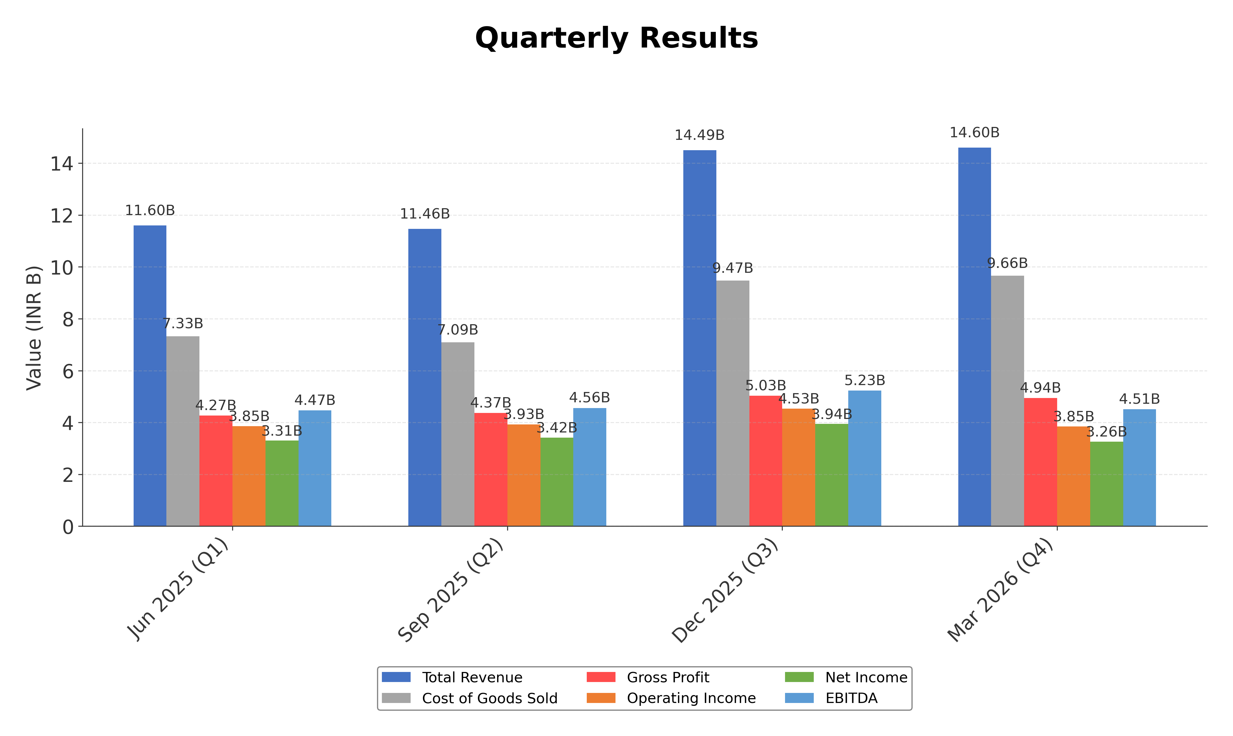 Financial Metrics Chart