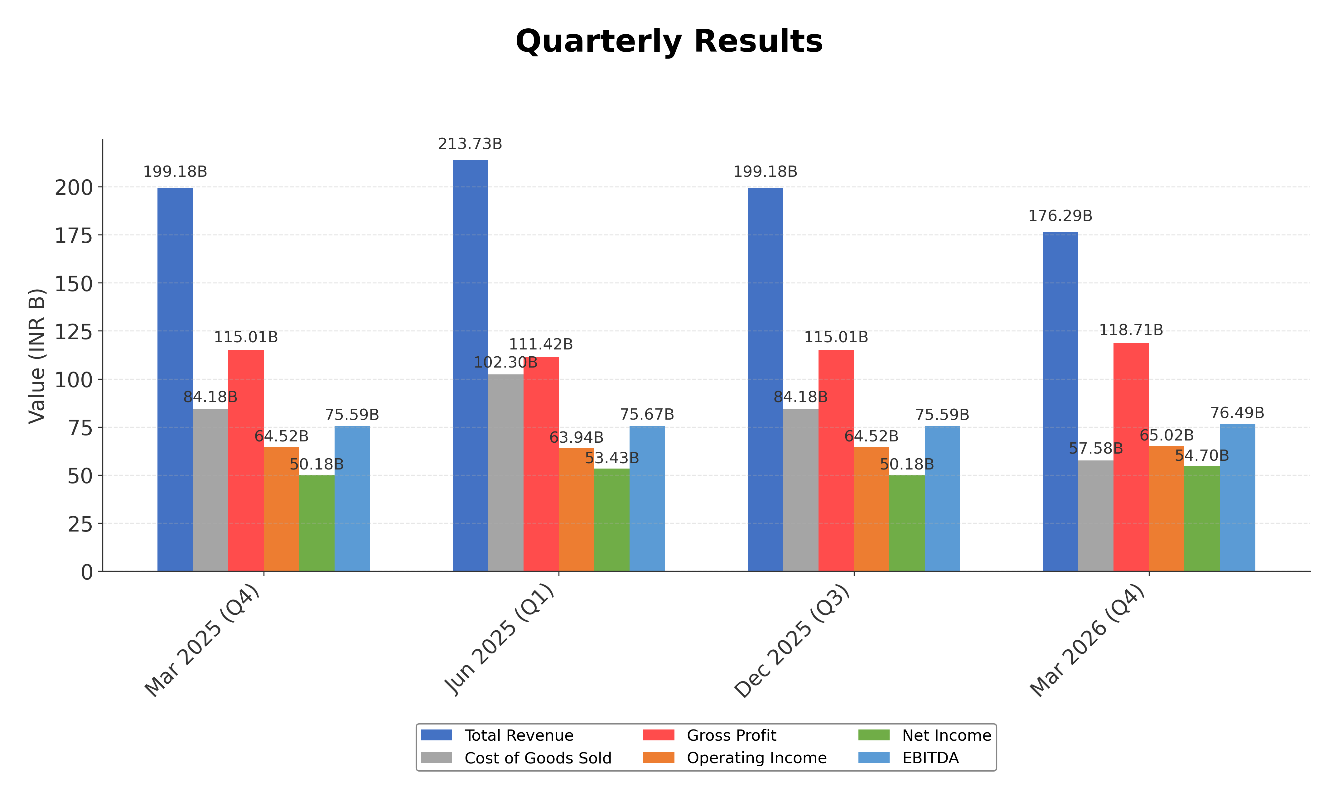 Financial Metrics Chart