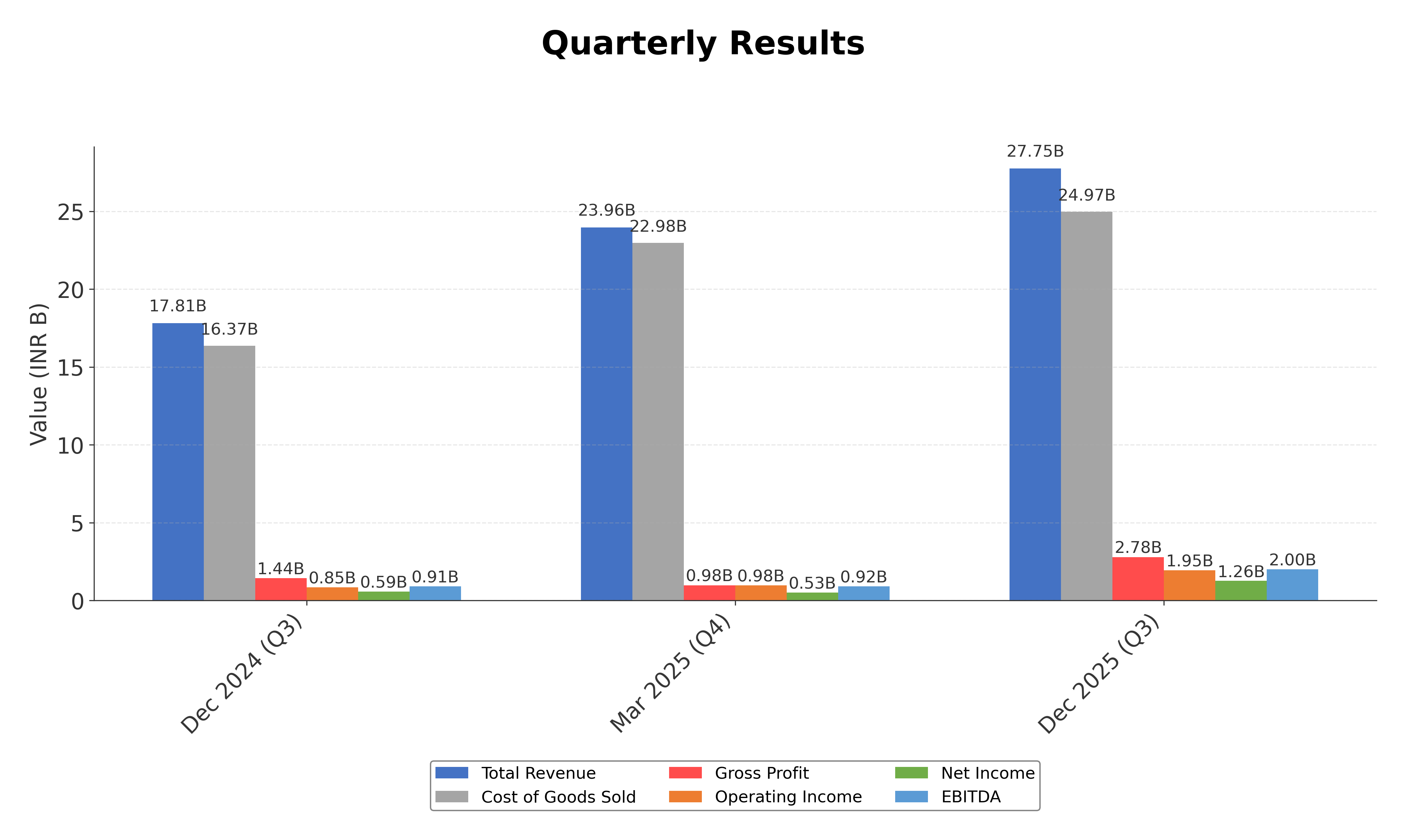 Financial Metrics Chart