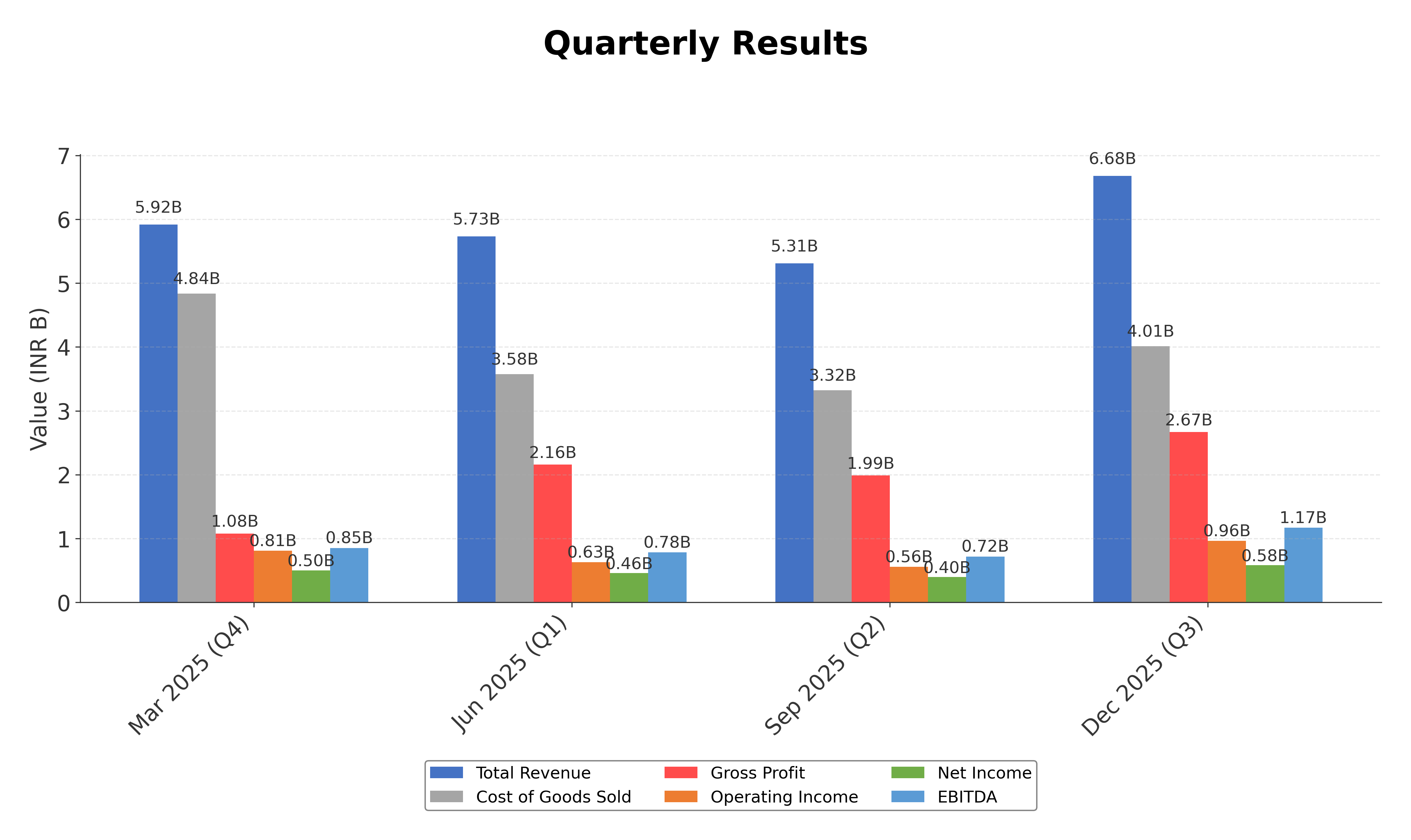 Financial Metrics Chart